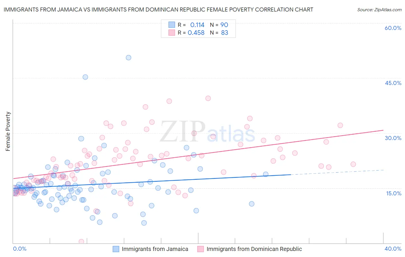 Immigrants from Jamaica vs Immigrants from Dominican Republic Female Poverty