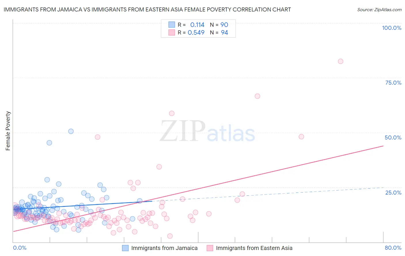 Immigrants from Jamaica vs Immigrants from Eastern Asia Female Poverty