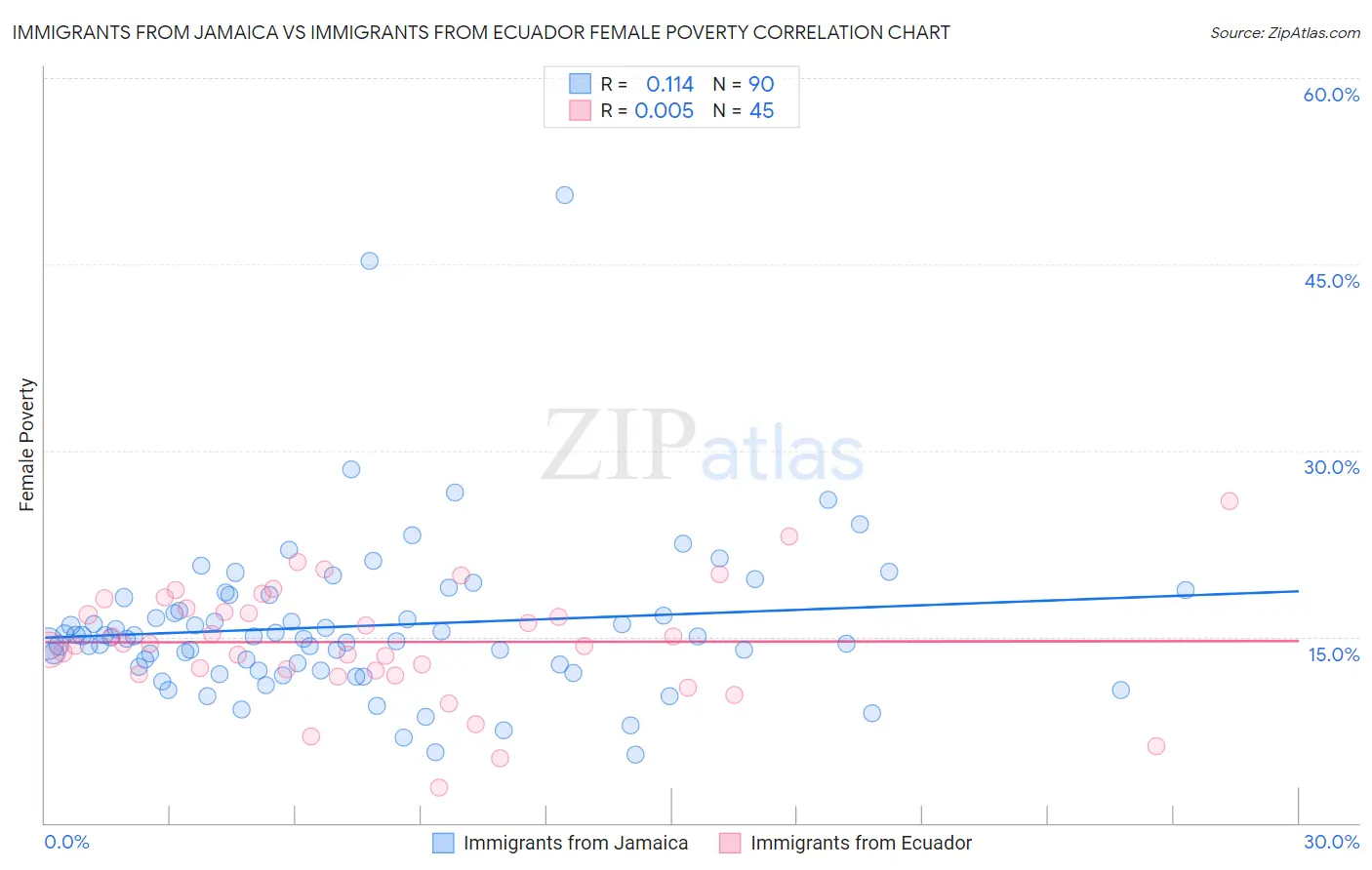 Immigrants from Jamaica vs Immigrants from Ecuador Female Poverty