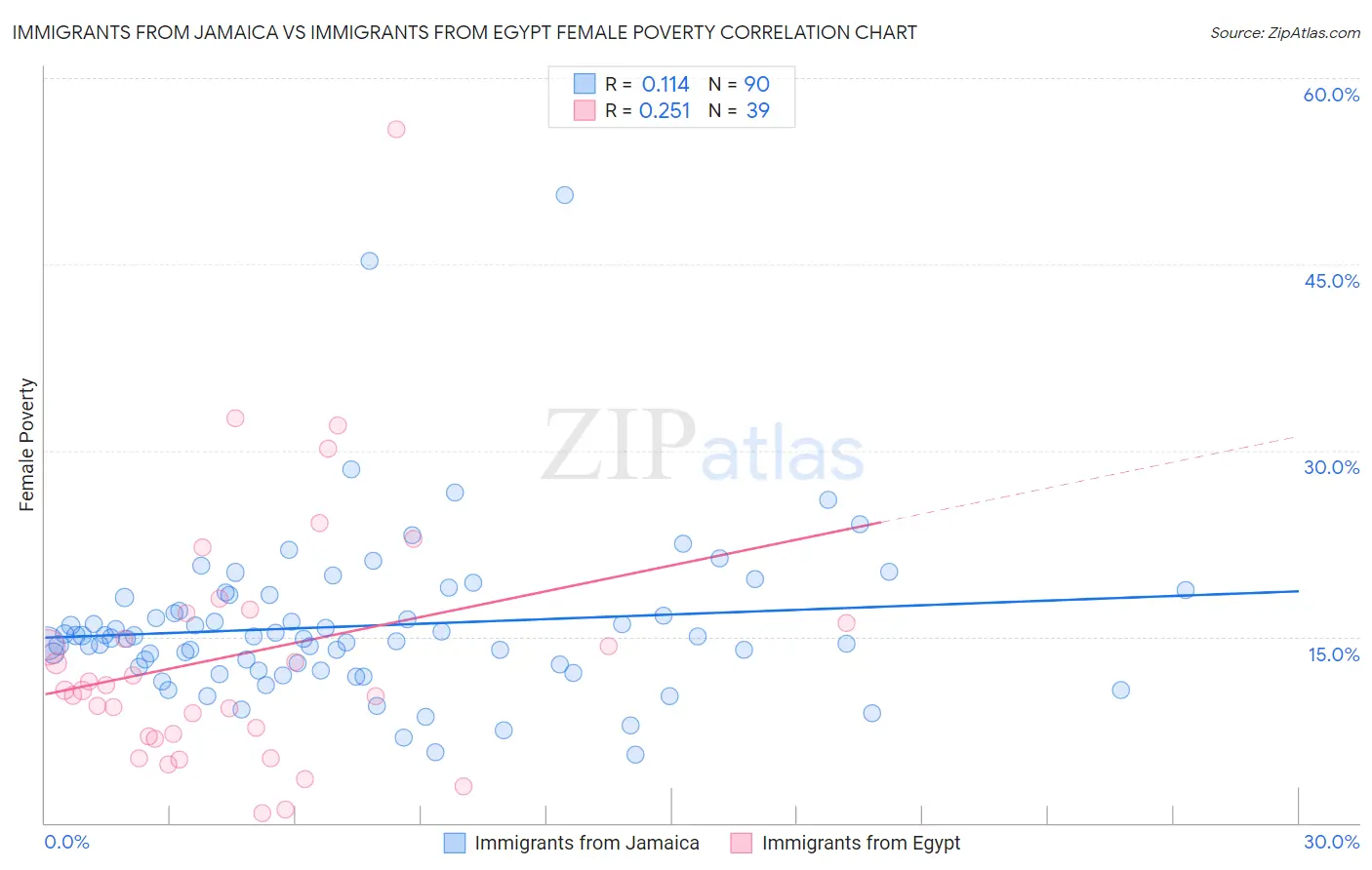 Immigrants from Jamaica vs Immigrants from Egypt Female Poverty