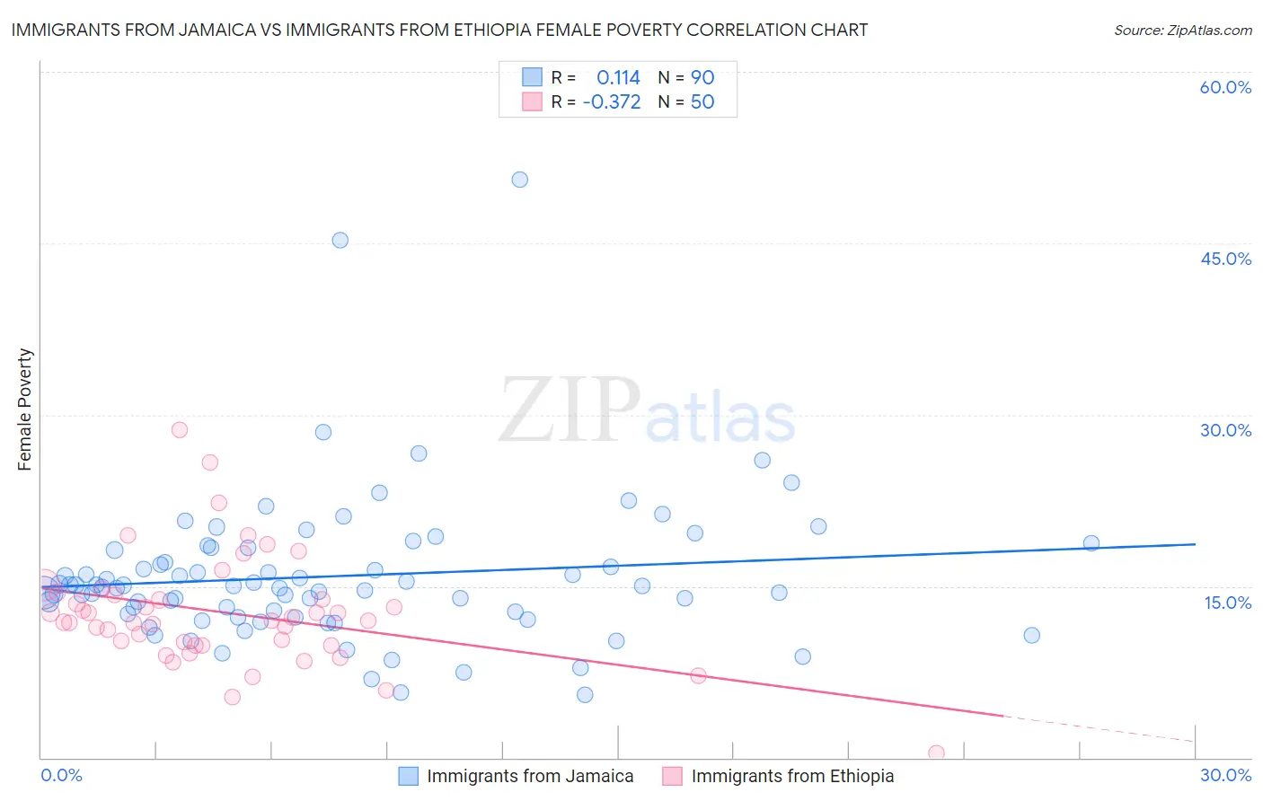 Immigrants from Jamaica vs Immigrants from Ethiopia Female Poverty