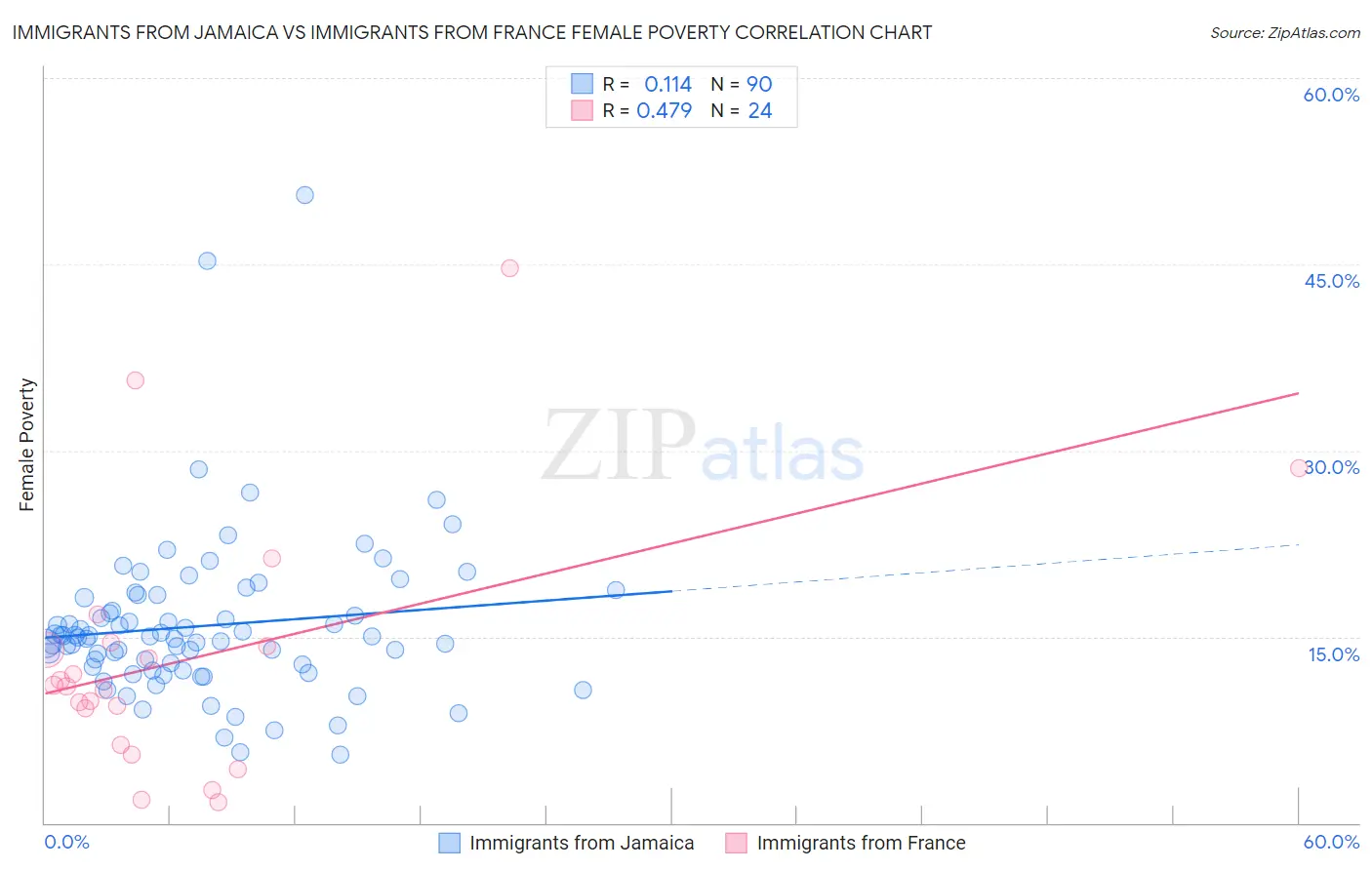 Immigrants from Jamaica vs Immigrants from France Female Poverty