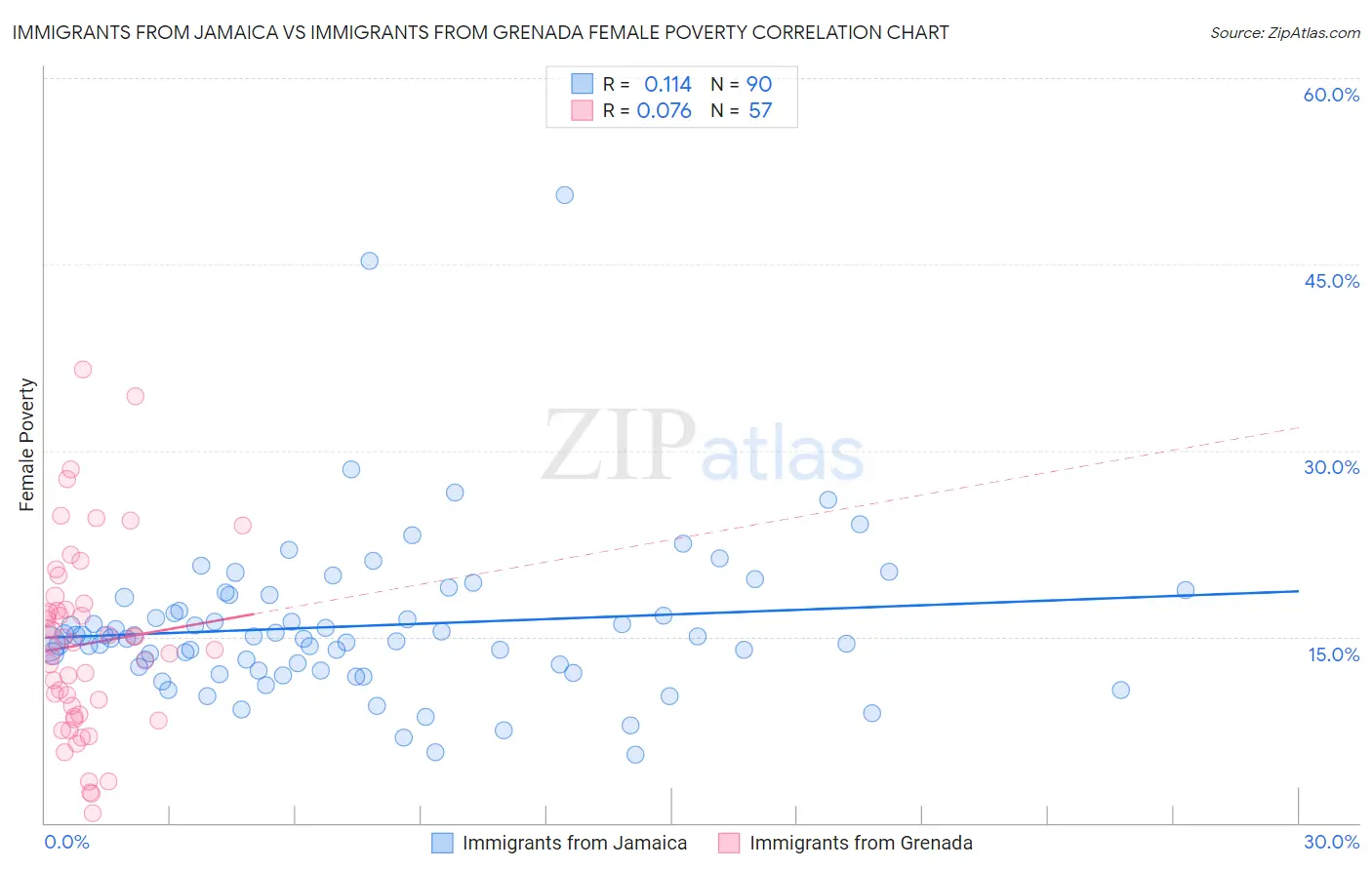 Immigrants from Jamaica vs Immigrants from Grenada Female Poverty