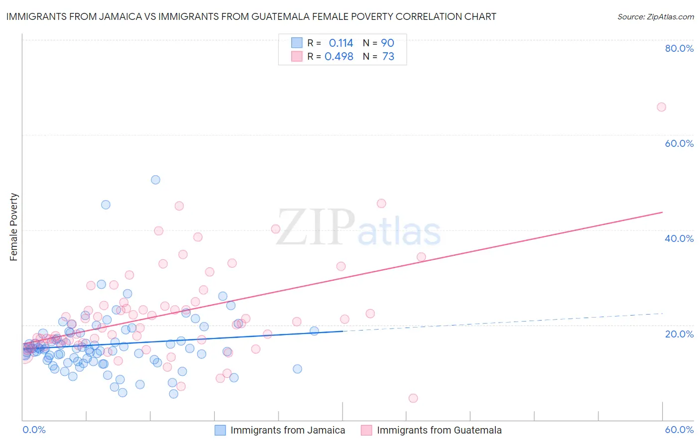 Immigrants from Jamaica vs Immigrants from Guatemala Female Poverty