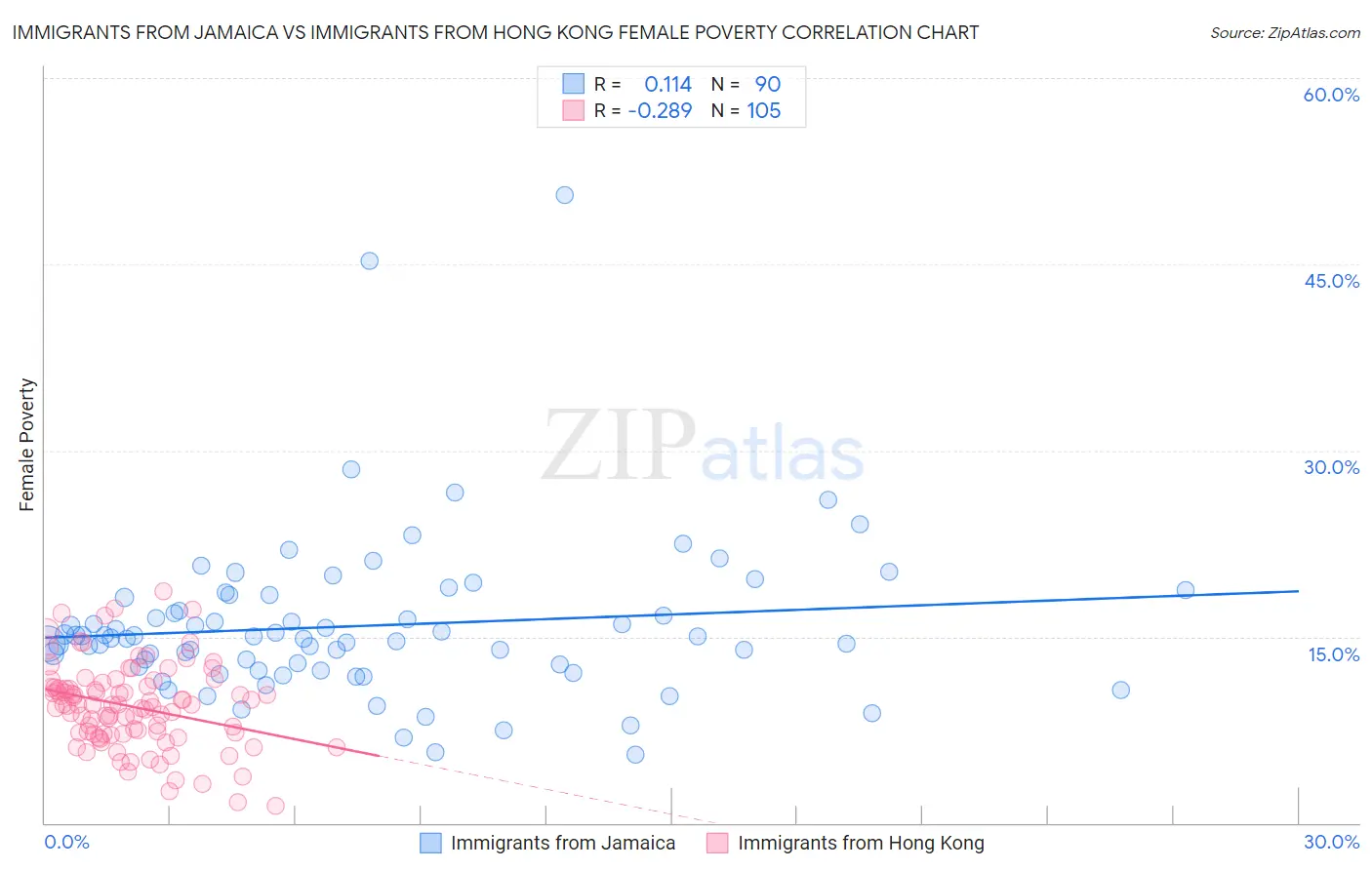 Immigrants from Jamaica vs Immigrants from Hong Kong Female Poverty