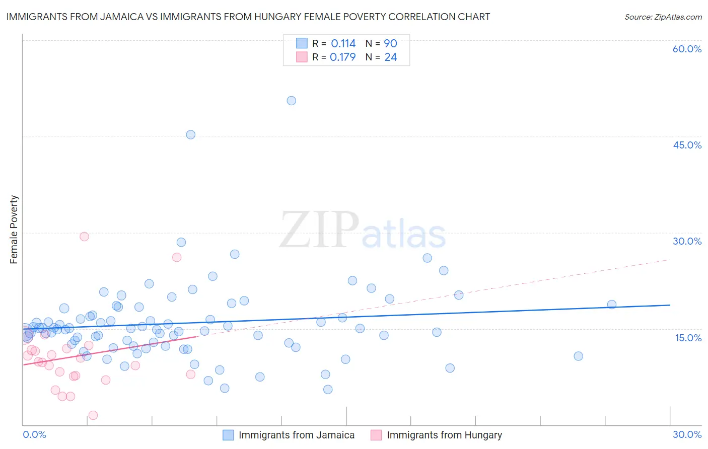 Immigrants from Jamaica vs Immigrants from Hungary Female Poverty