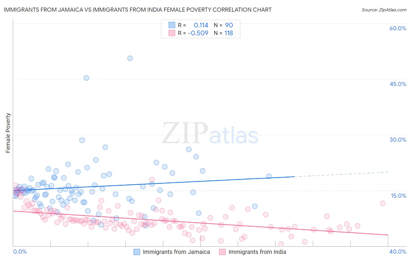 Immigrants from Jamaica vs Immigrants from India Female Poverty