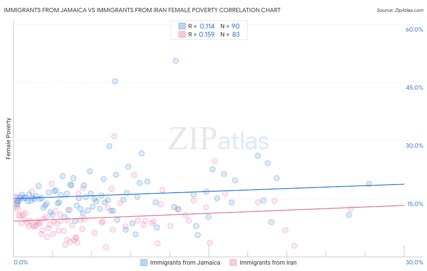 Immigrants from Jamaica vs Immigrants from Iran Female Poverty