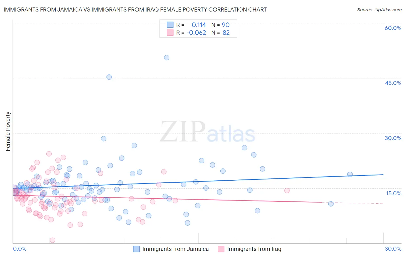 Immigrants from Jamaica vs Immigrants from Iraq Female Poverty