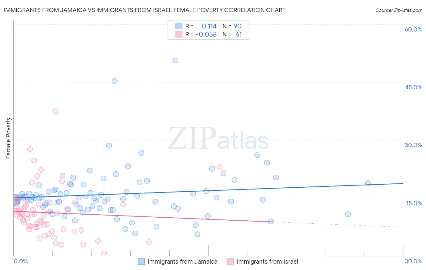 Immigrants from Jamaica vs Immigrants from Israel Female Poverty