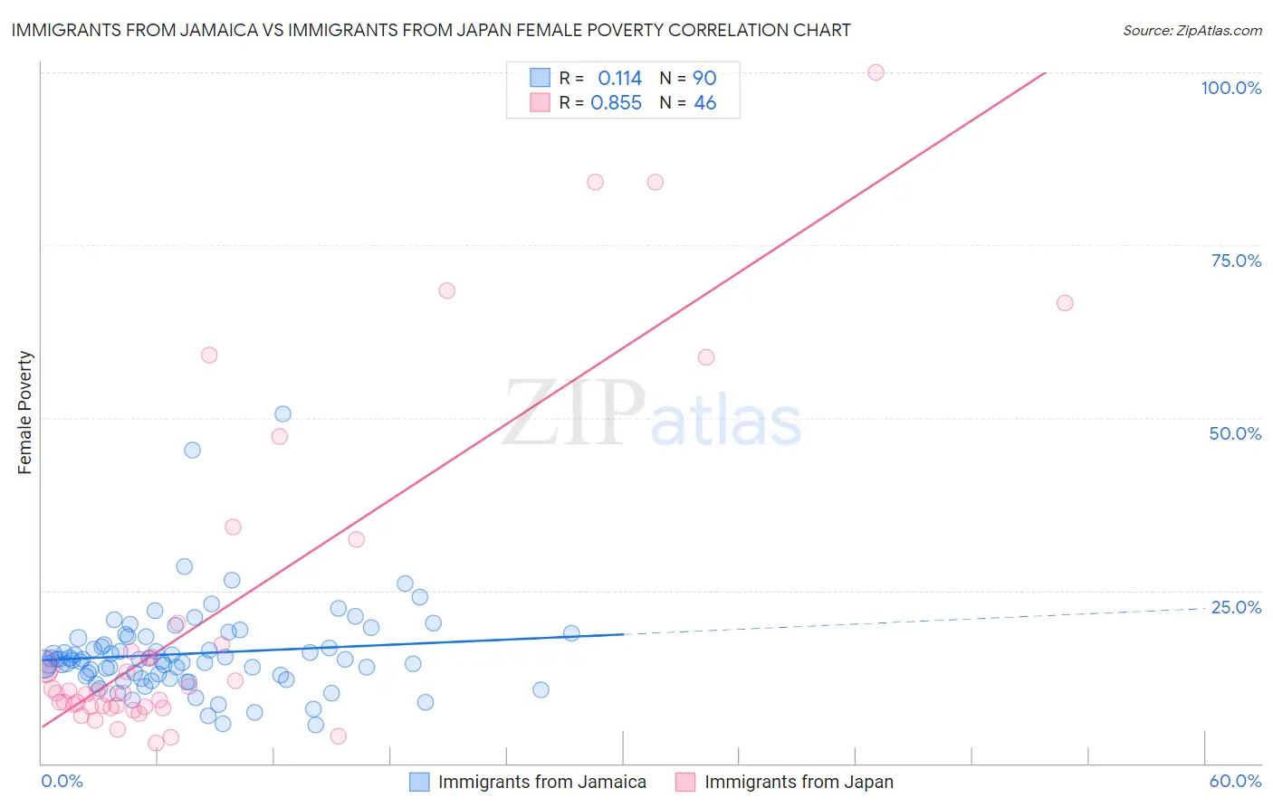 Immigrants from Jamaica vs Immigrants from Japan Female Poverty