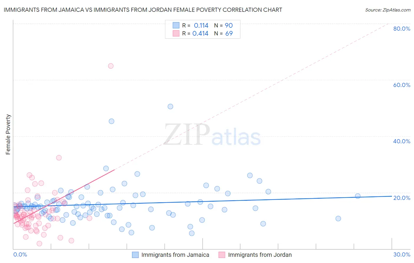 Immigrants from Jamaica vs Immigrants from Jordan Female Poverty