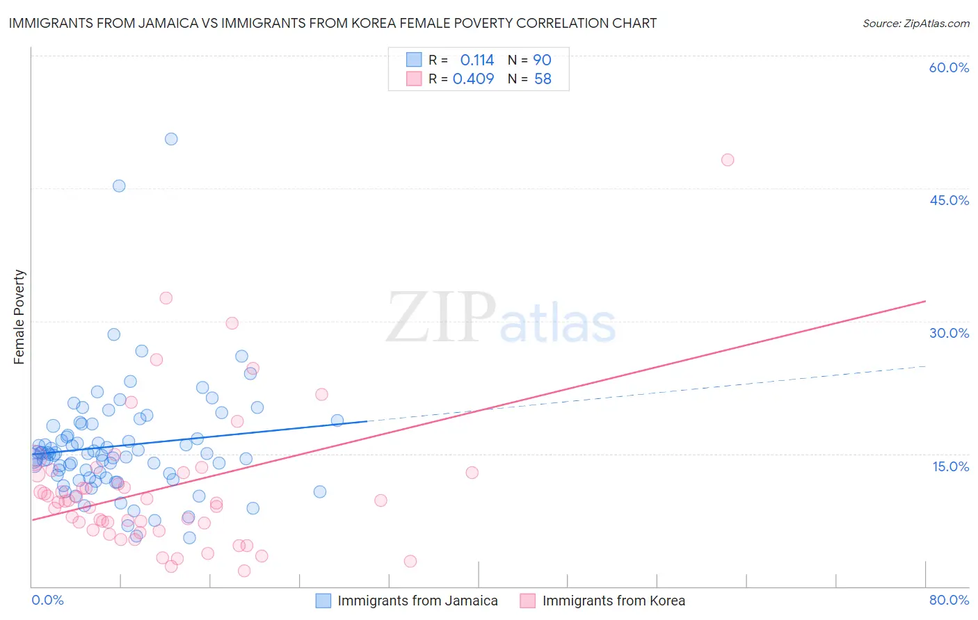 Immigrants from Jamaica vs Immigrants from Korea Female Poverty