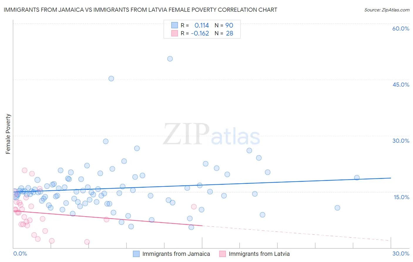 Immigrants from Jamaica vs Immigrants from Latvia Female Poverty