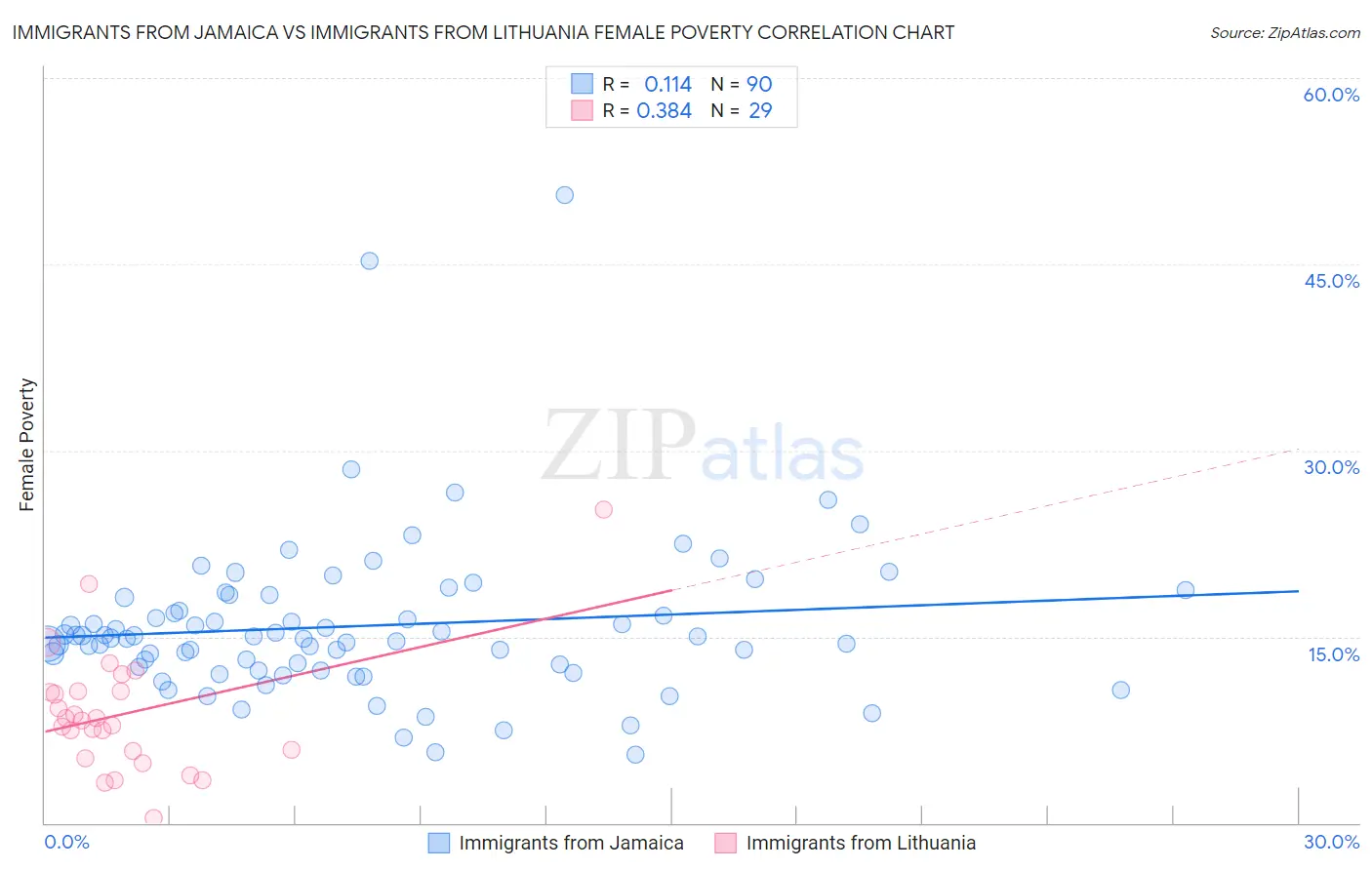 Immigrants from Jamaica vs Immigrants from Lithuania Female Poverty