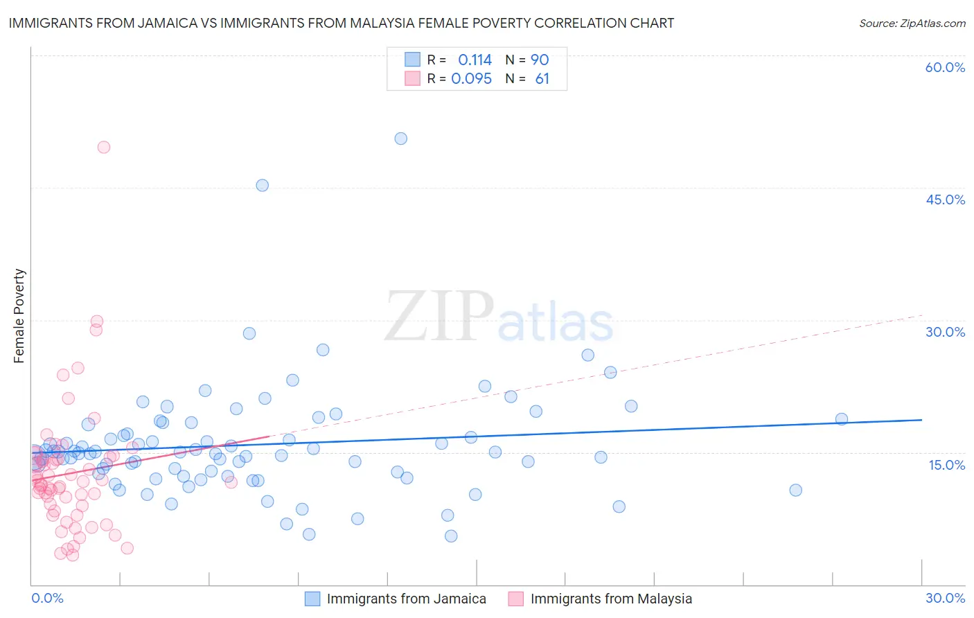 Immigrants from Jamaica vs Immigrants from Malaysia Female Poverty