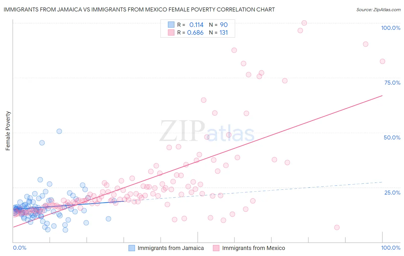 Immigrants from Jamaica vs Immigrants from Mexico Female Poverty