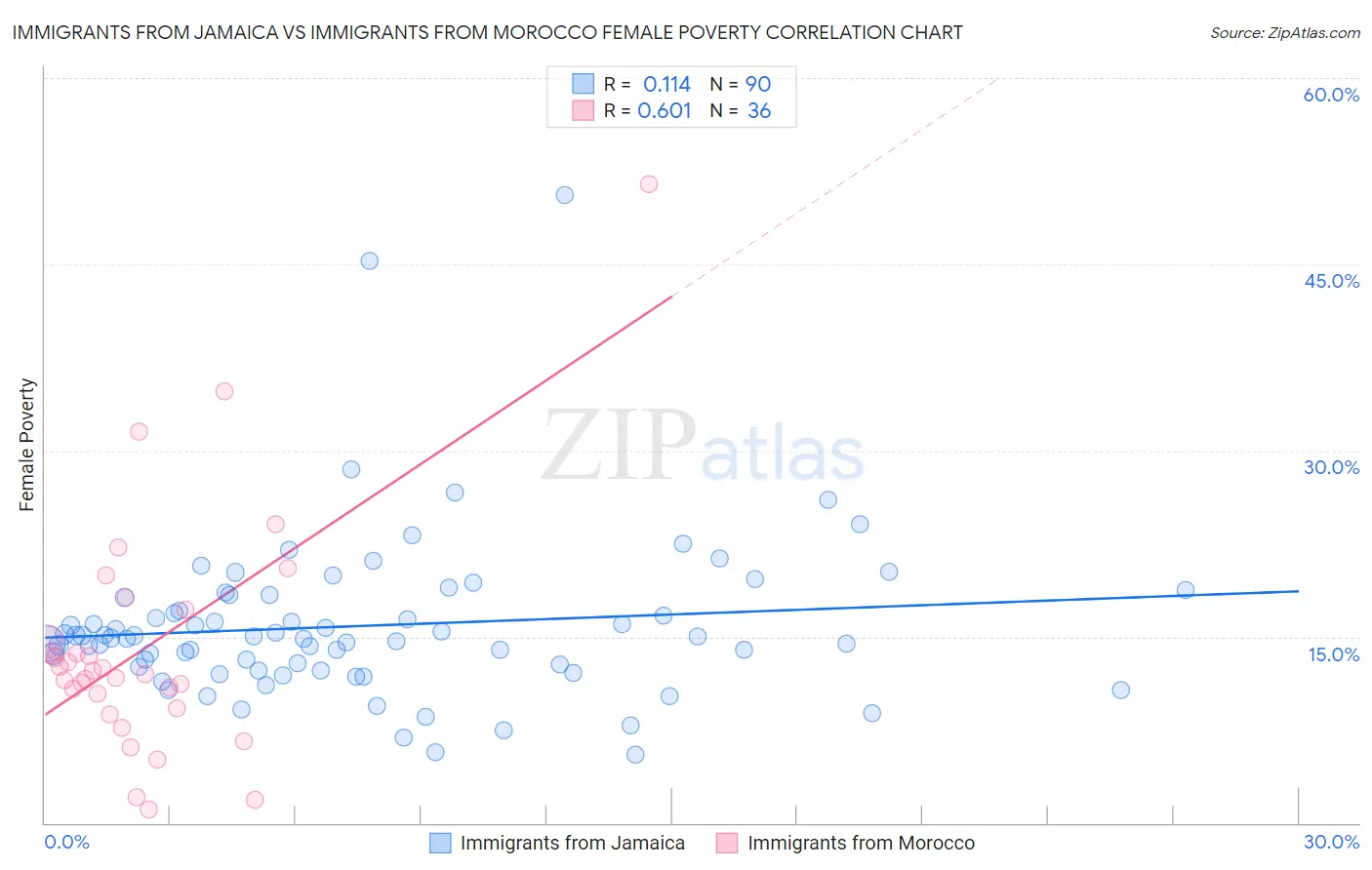 Immigrants from Jamaica vs Immigrants from Morocco Female Poverty