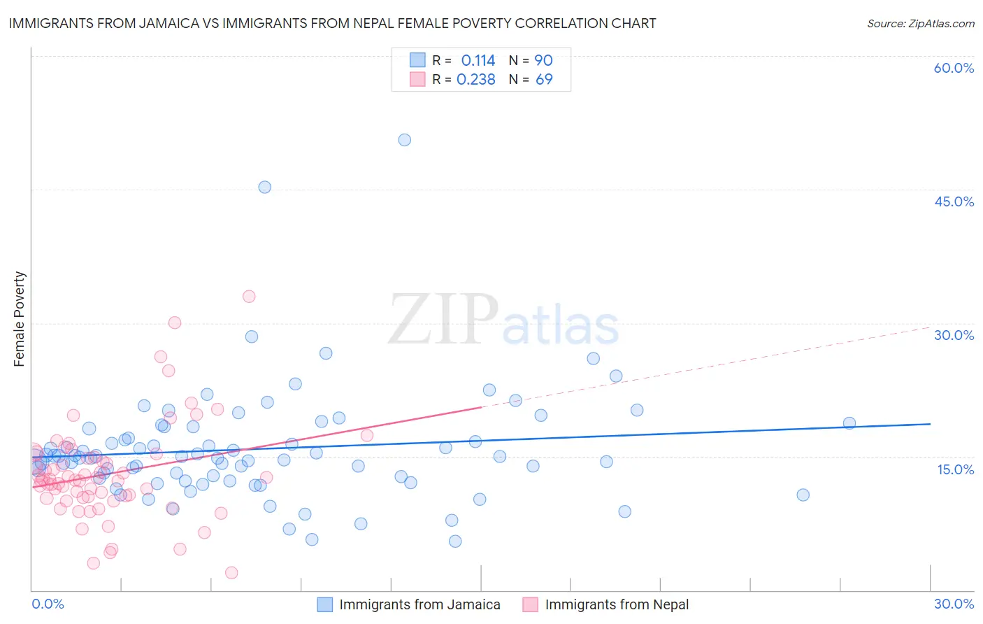 Immigrants from Jamaica vs Immigrants from Nepal Female Poverty
