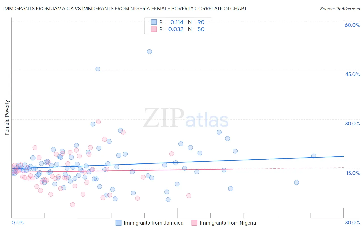 Immigrants from Jamaica vs Immigrants from Nigeria Female Poverty