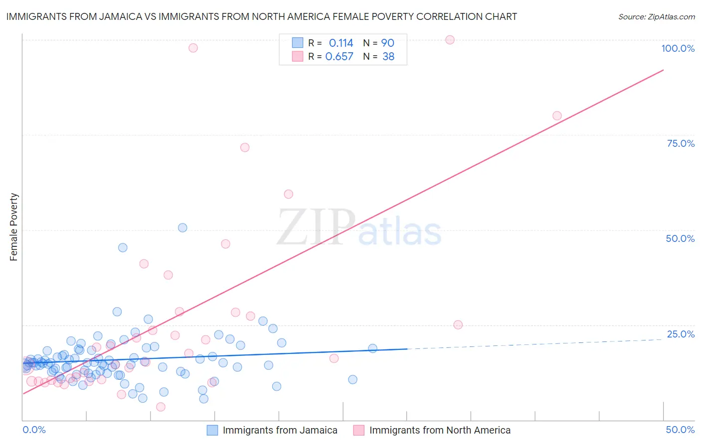 Immigrants from Jamaica vs Immigrants from North America Female Poverty