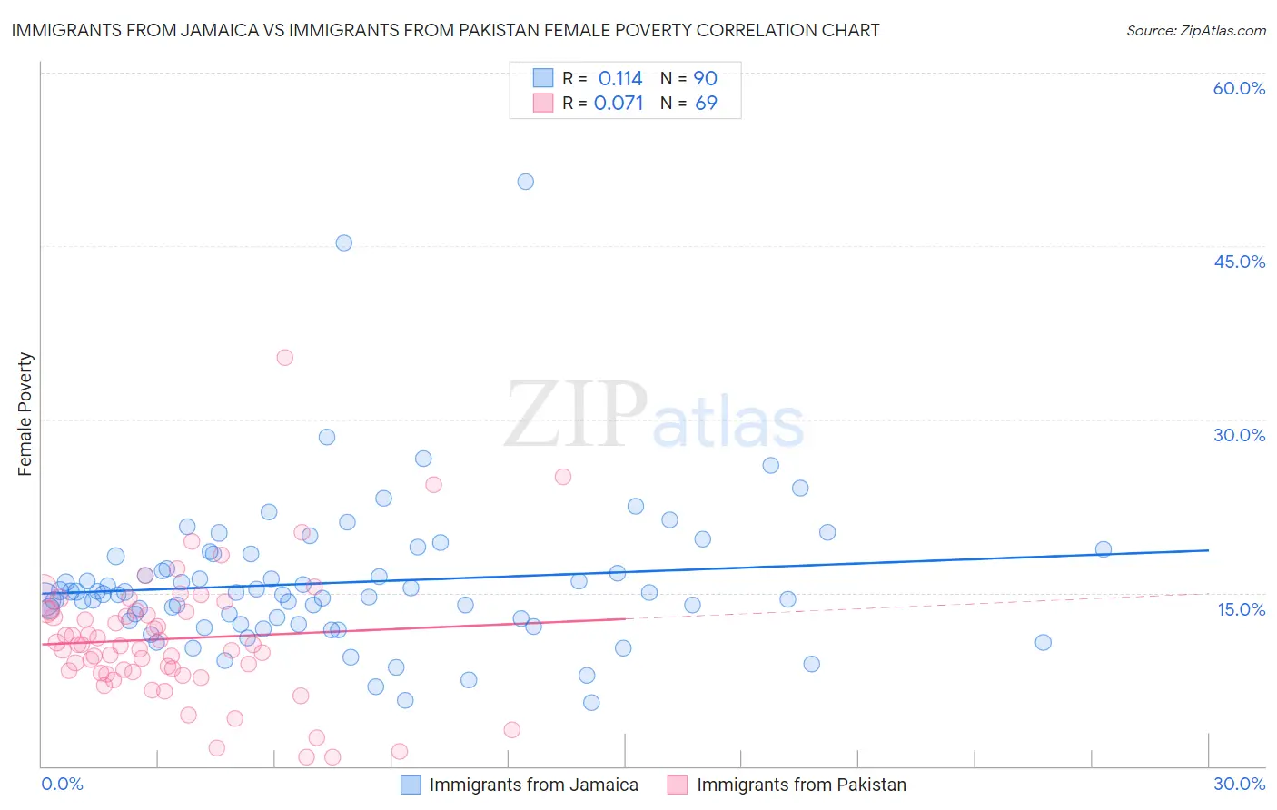 Immigrants from Jamaica vs Immigrants from Pakistan Female Poverty
