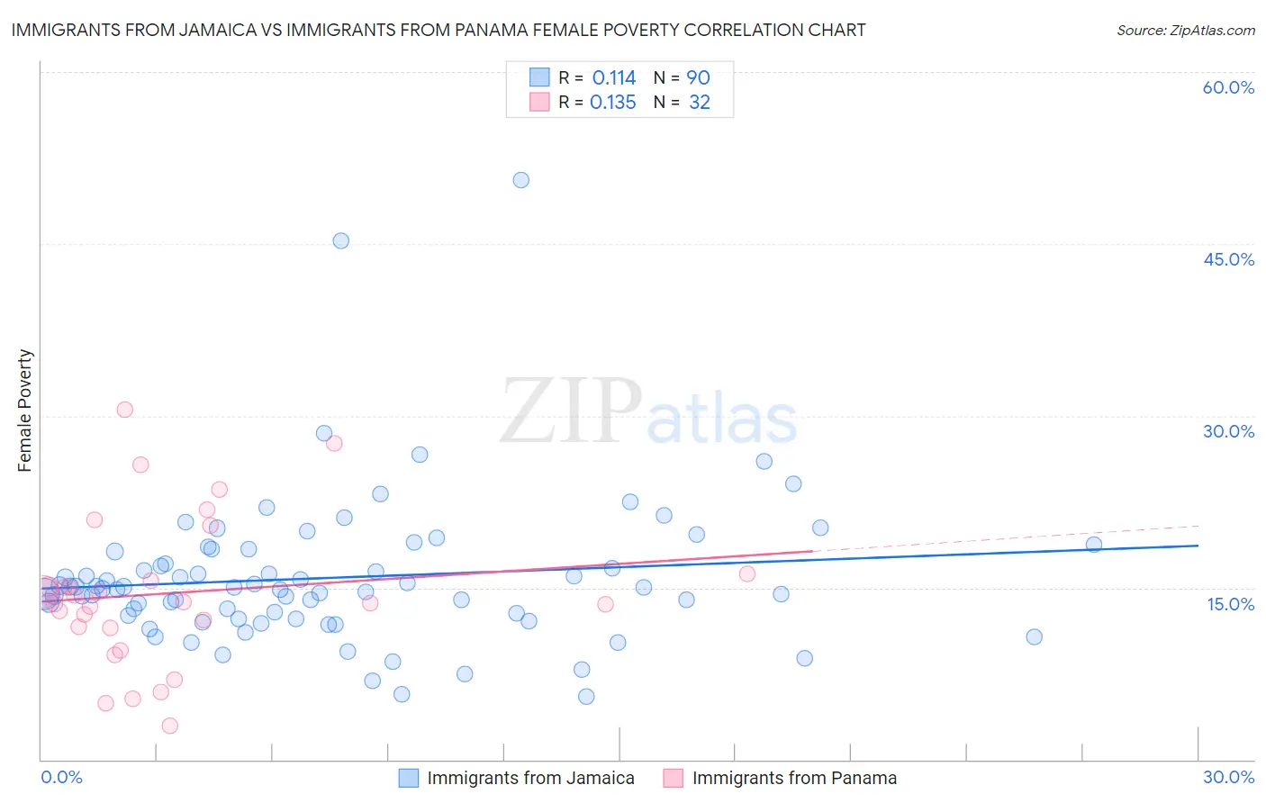 Immigrants from Jamaica vs Immigrants from Panama Female Poverty