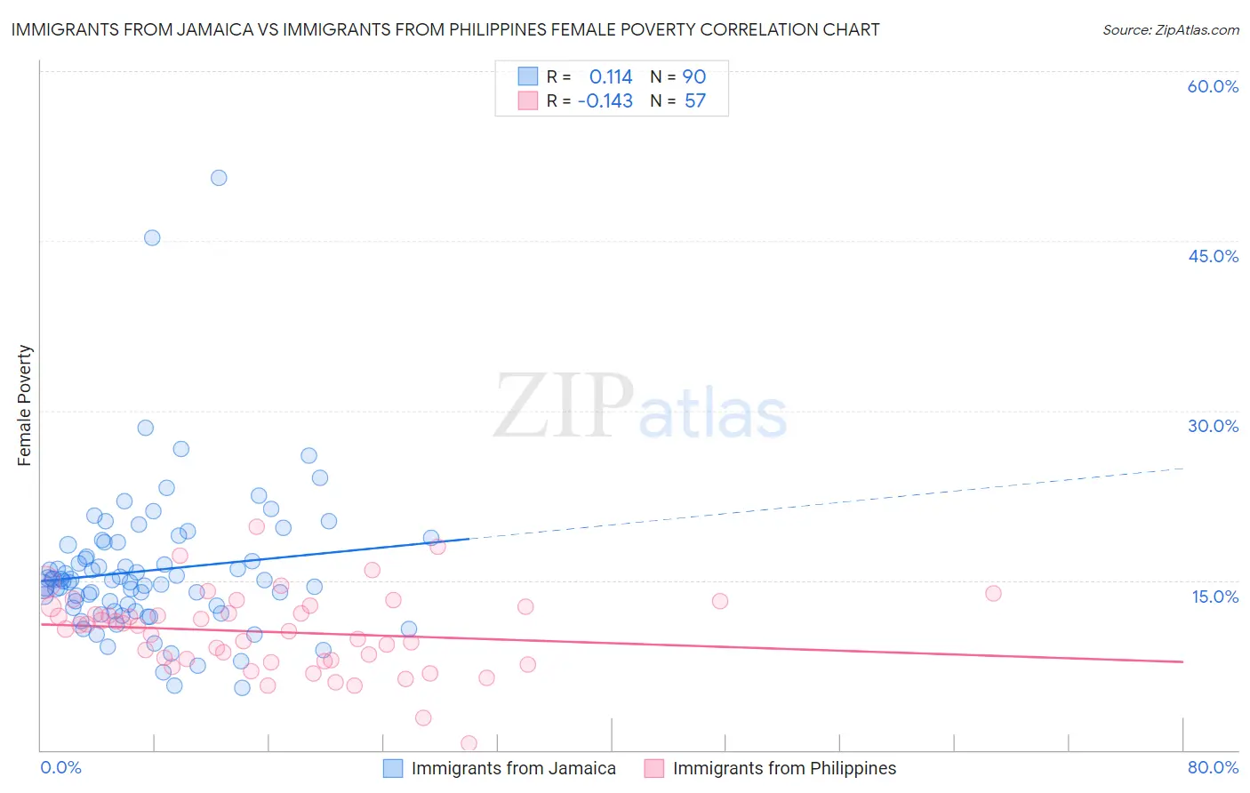 Immigrants from Jamaica vs Immigrants from Philippines Female Poverty