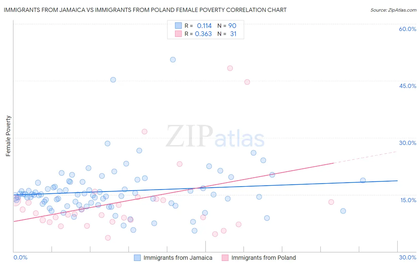 Immigrants from Jamaica vs Immigrants from Poland Female Poverty