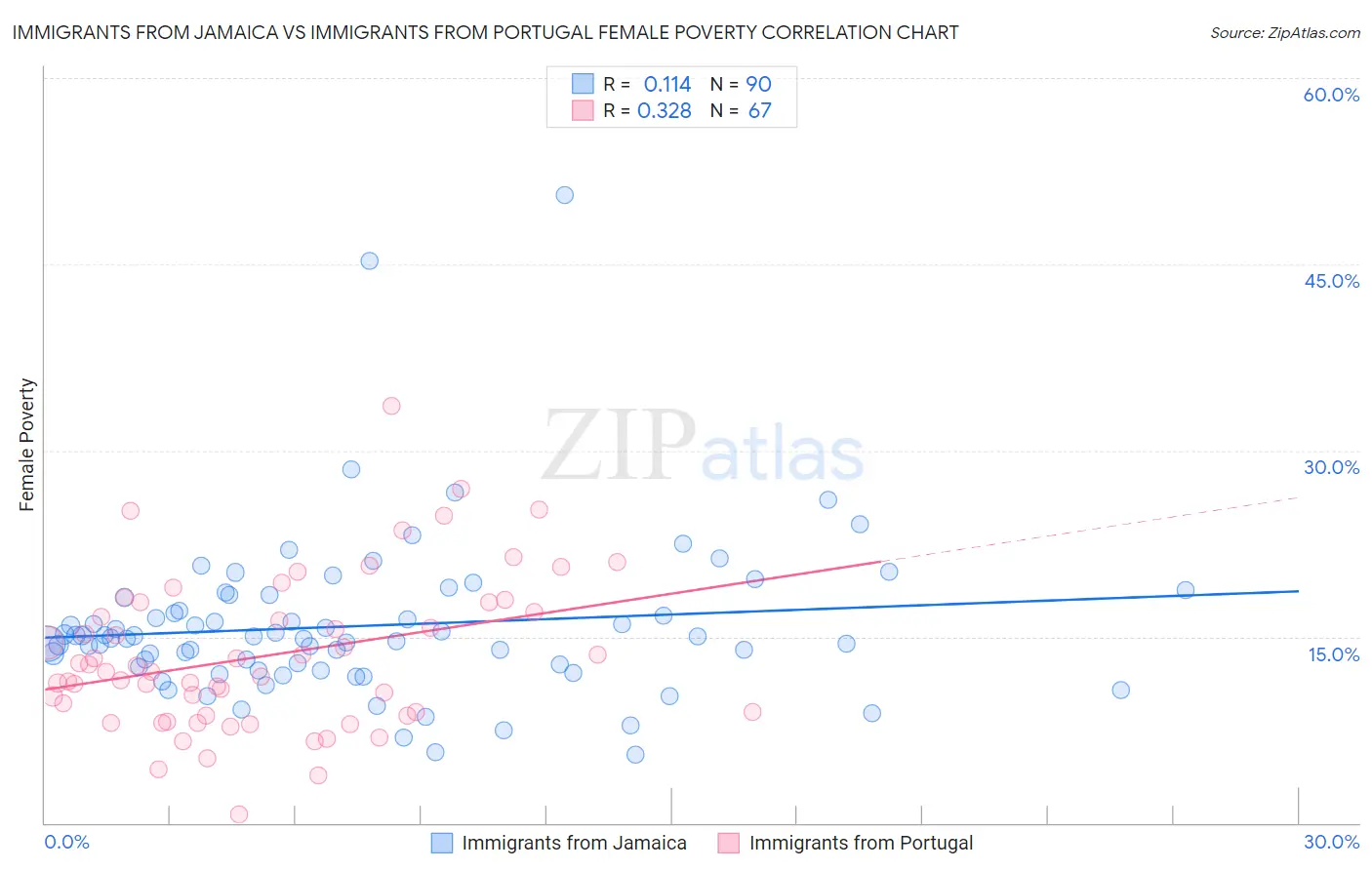 Immigrants from Jamaica vs Immigrants from Portugal Female Poverty