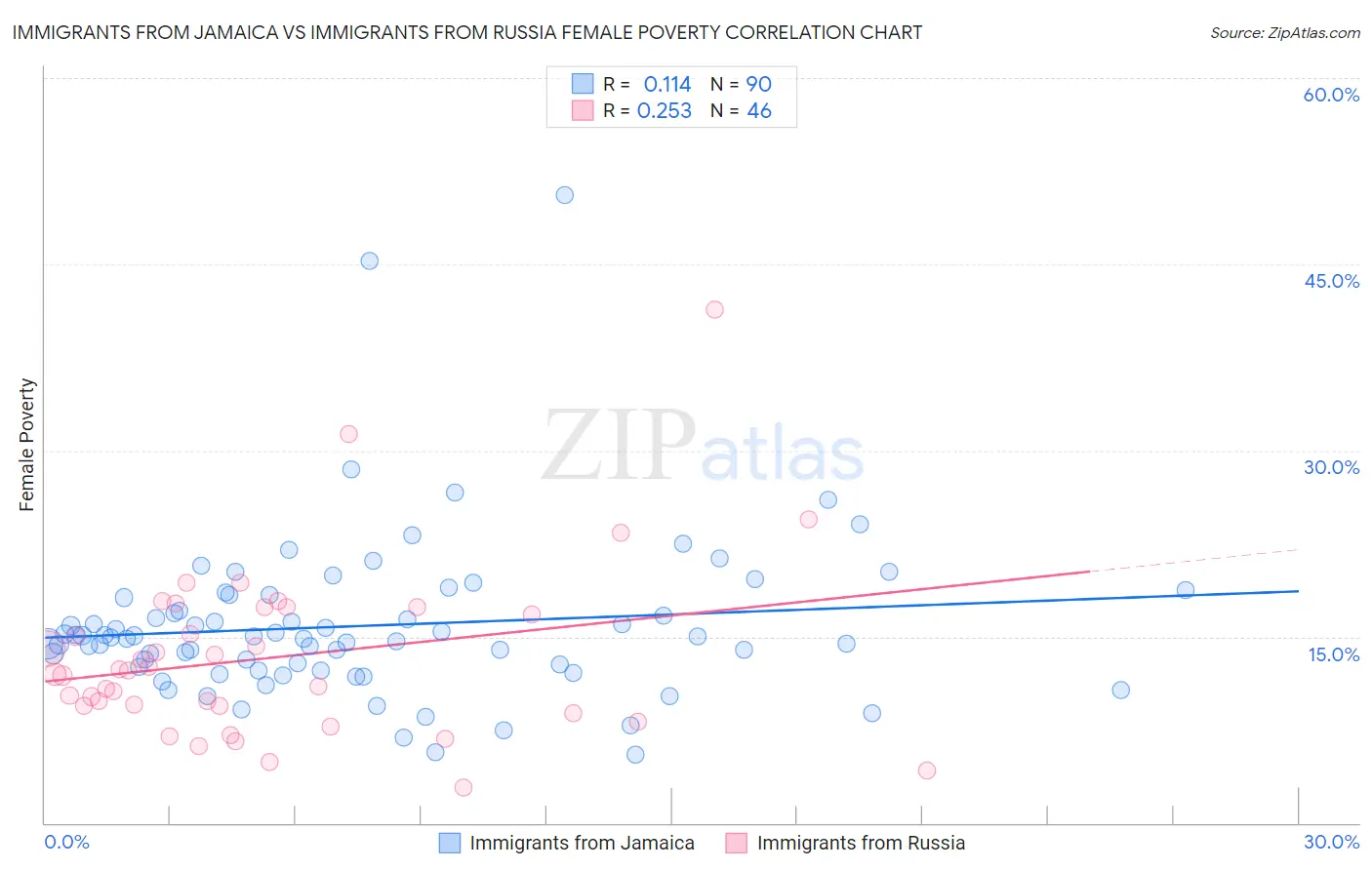 Immigrants from Jamaica vs Immigrants from Russia Female Poverty