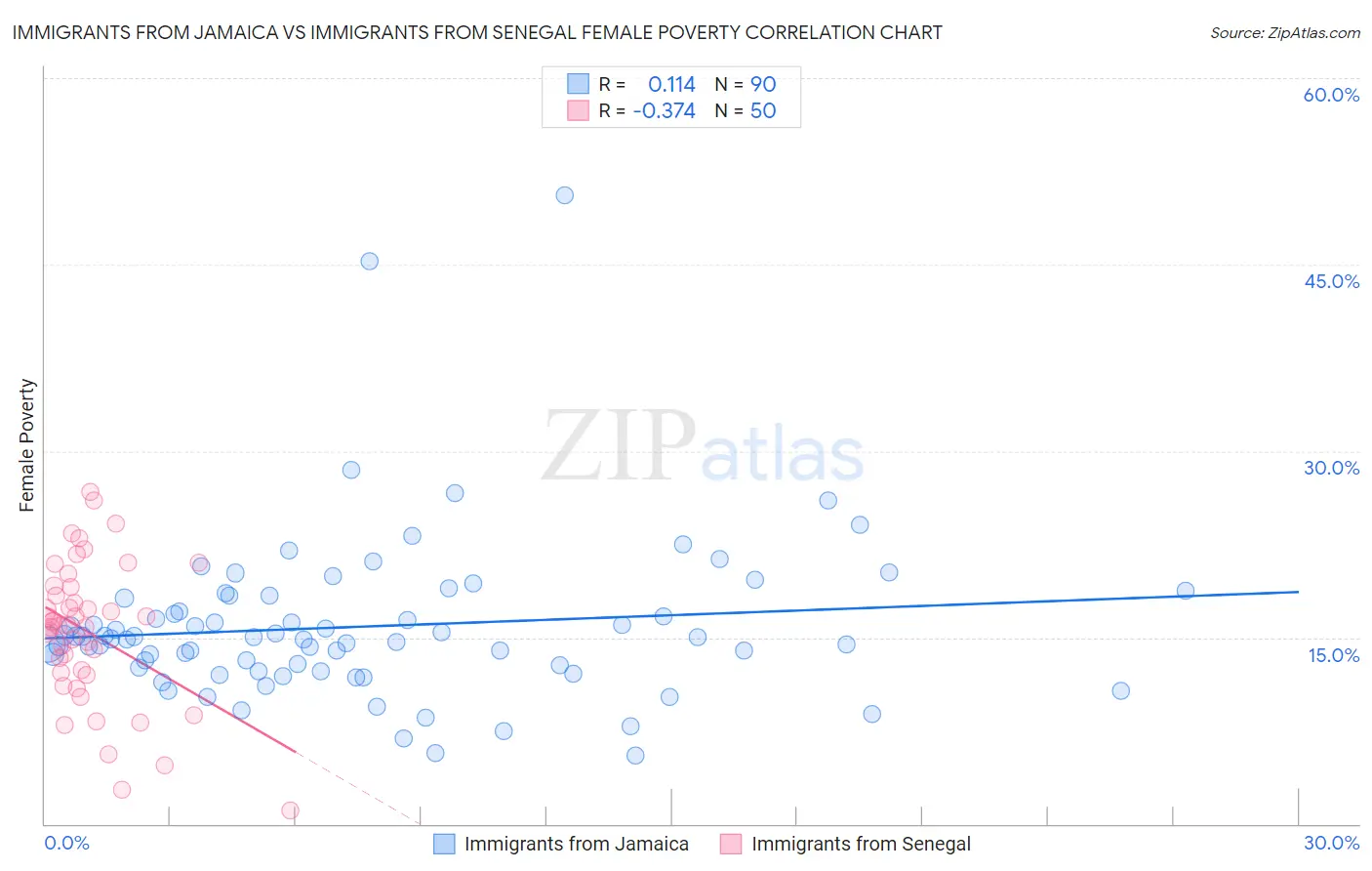 Immigrants from Jamaica vs Immigrants from Senegal Female Poverty