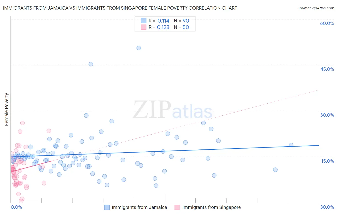 Immigrants from Jamaica vs Immigrants from Singapore Female Poverty