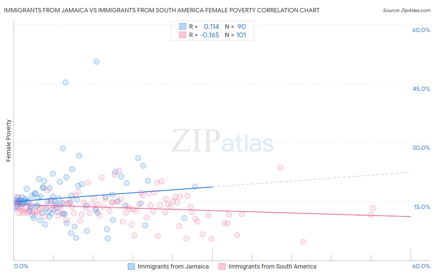 Immigrants from Jamaica vs Immigrants from South America Female Poverty