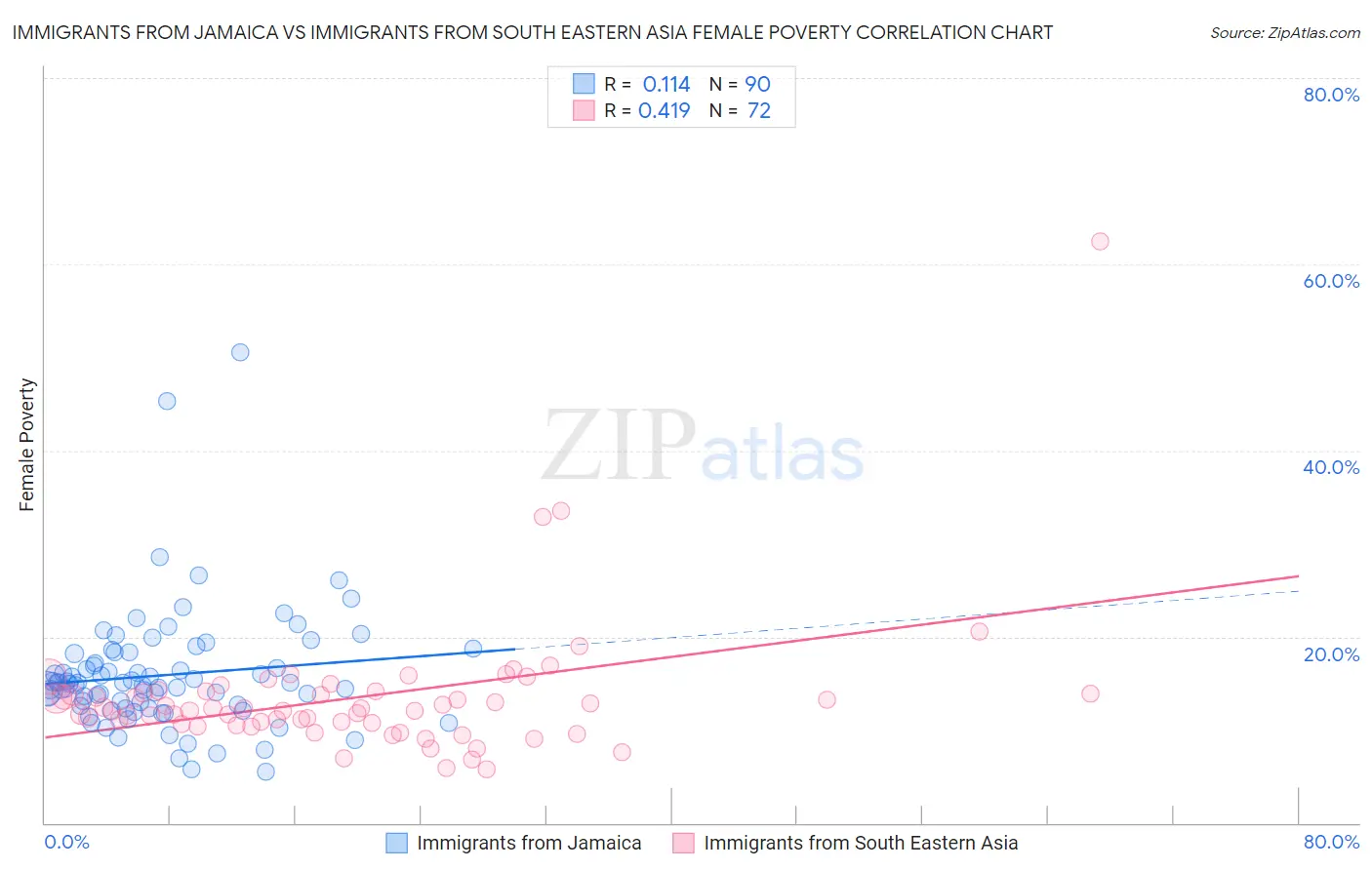 Immigrants from Jamaica vs Immigrants from South Eastern Asia Female Poverty