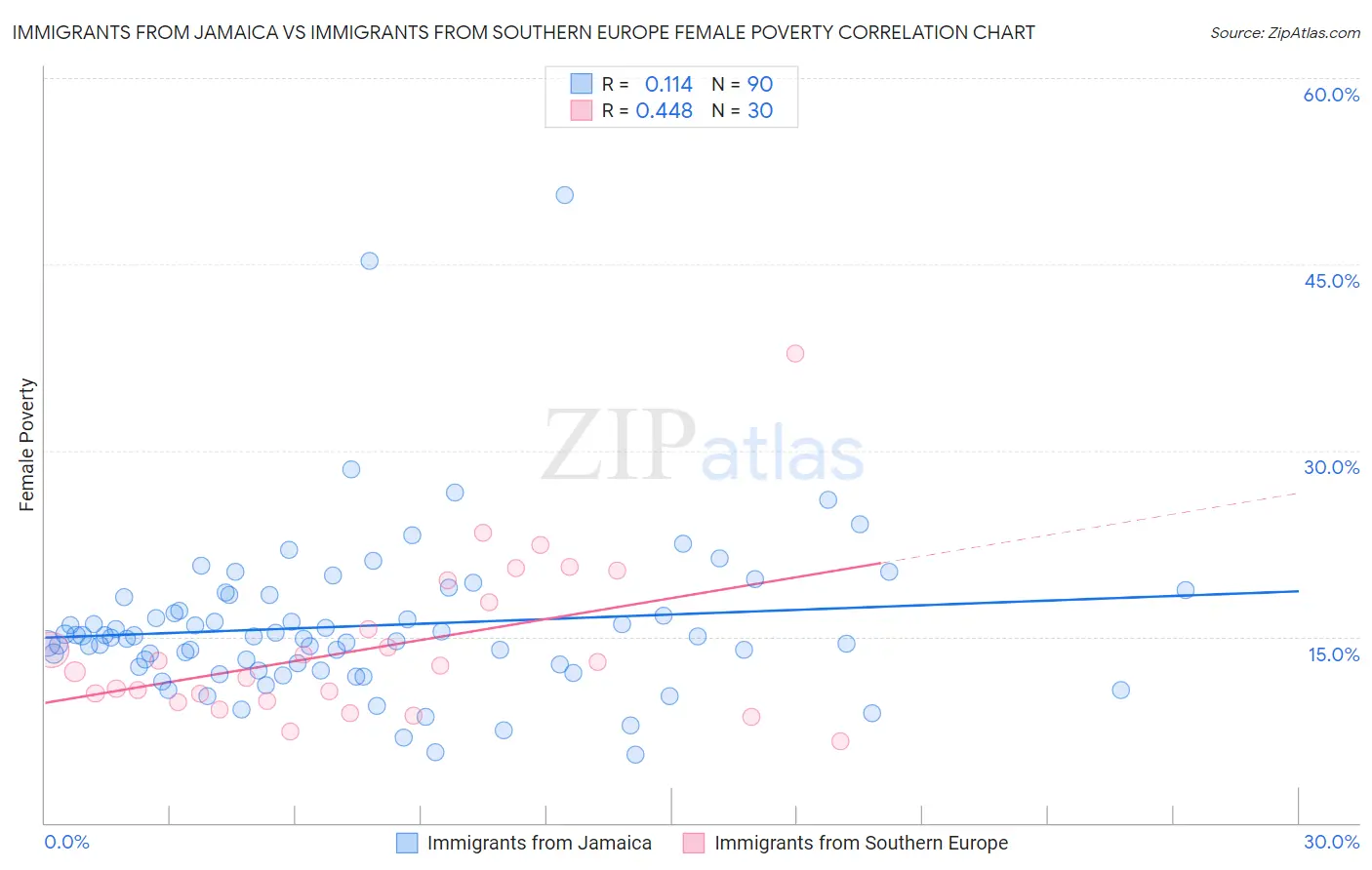 Immigrants from Jamaica vs Immigrants from Southern Europe Female Poverty