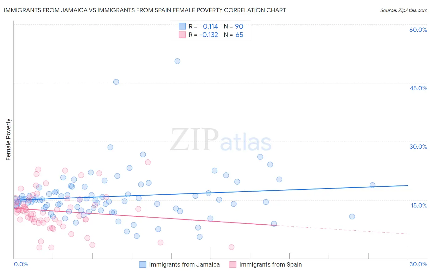 Immigrants from Jamaica vs Immigrants from Spain Female Poverty