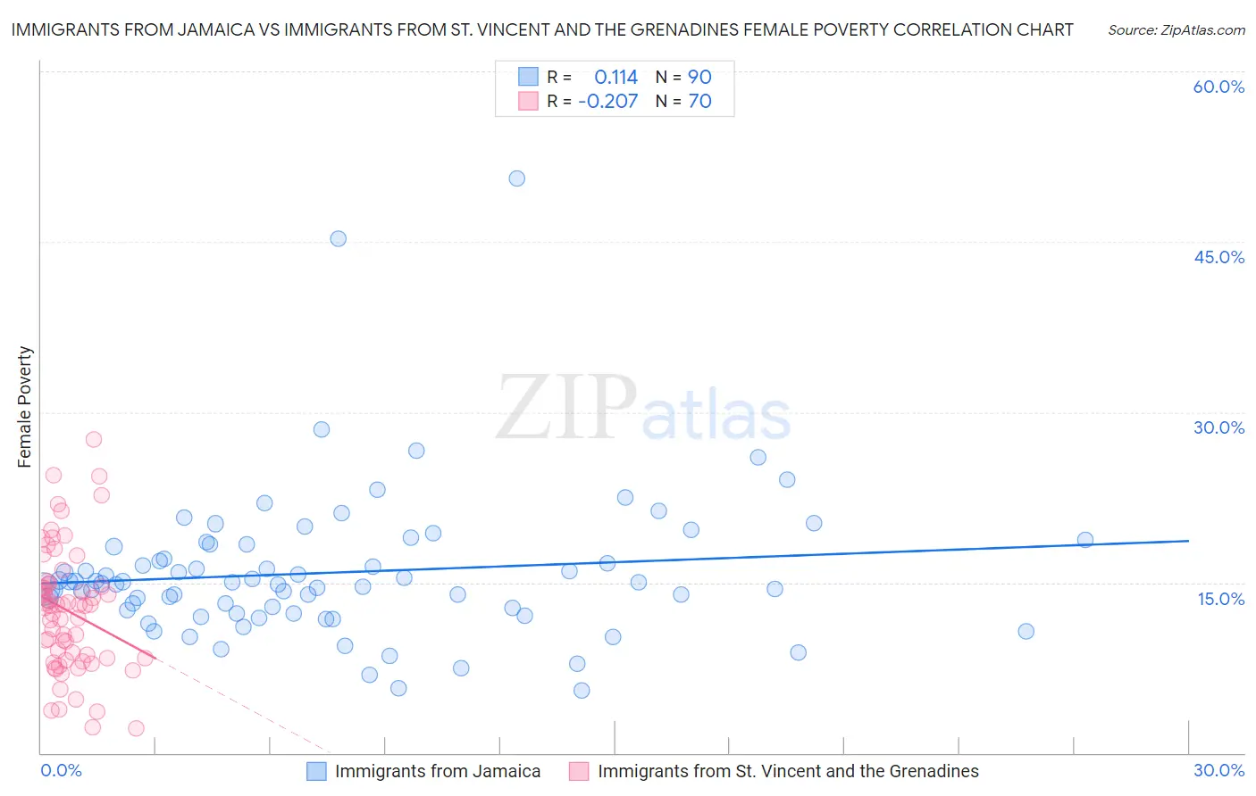 Immigrants from Jamaica vs Immigrants from St. Vincent and the Grenadines Female Poverty