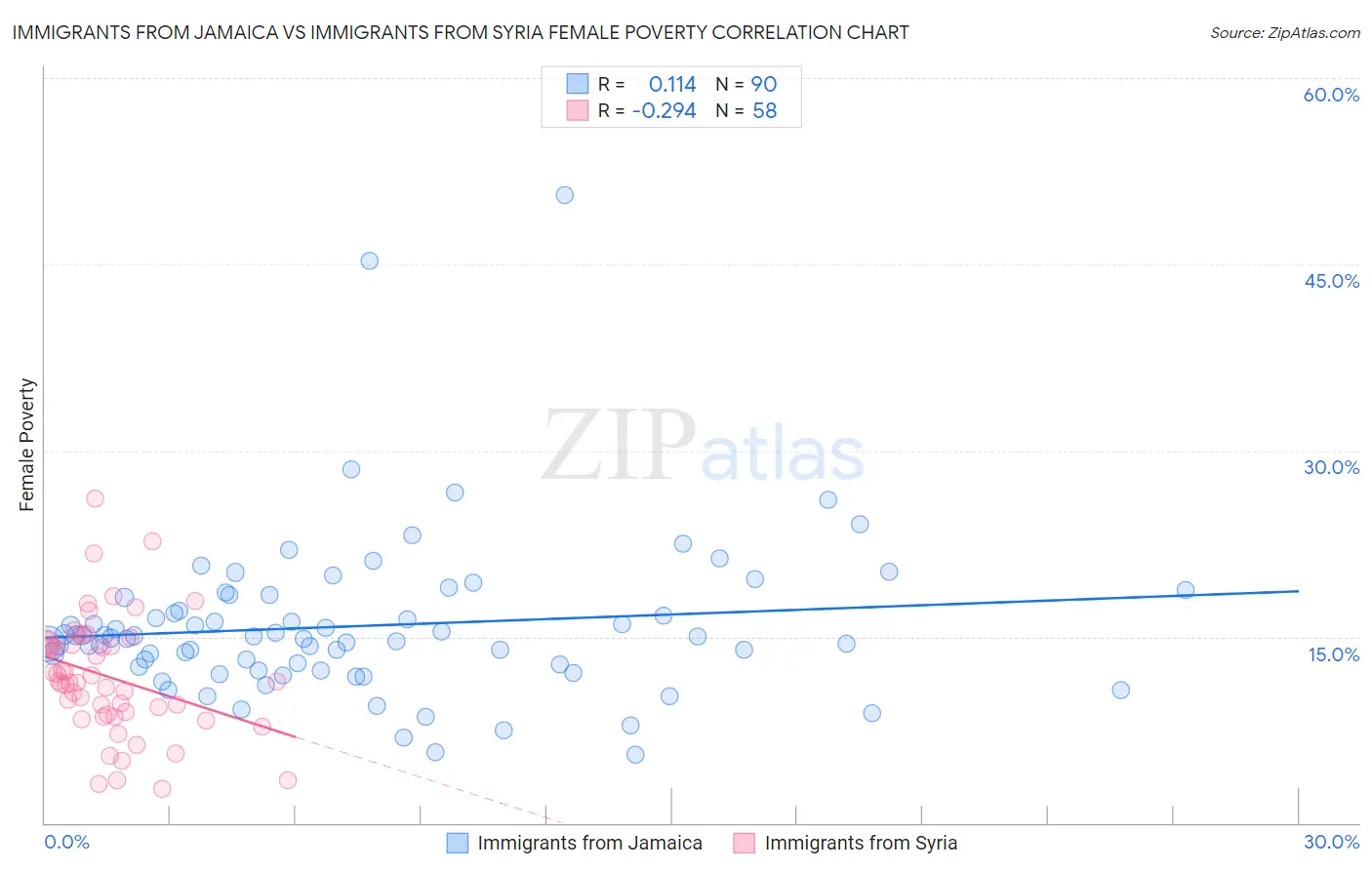 Immigrants from Jamaica vs Immigrants from Syria Female Poverty