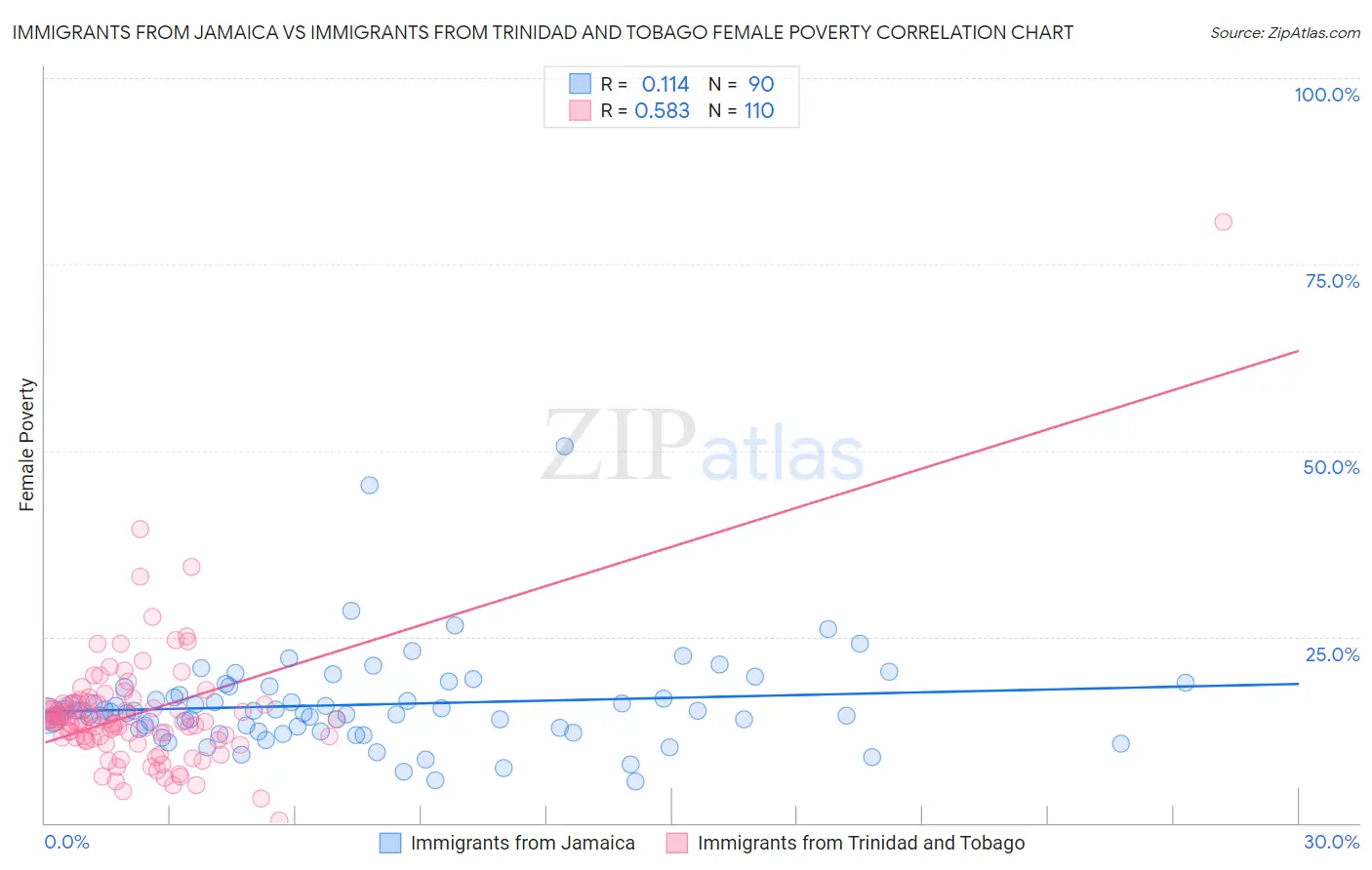 Immigrants from Jamaica vs Immigrants from Trinidad and Tobago Female Poverty