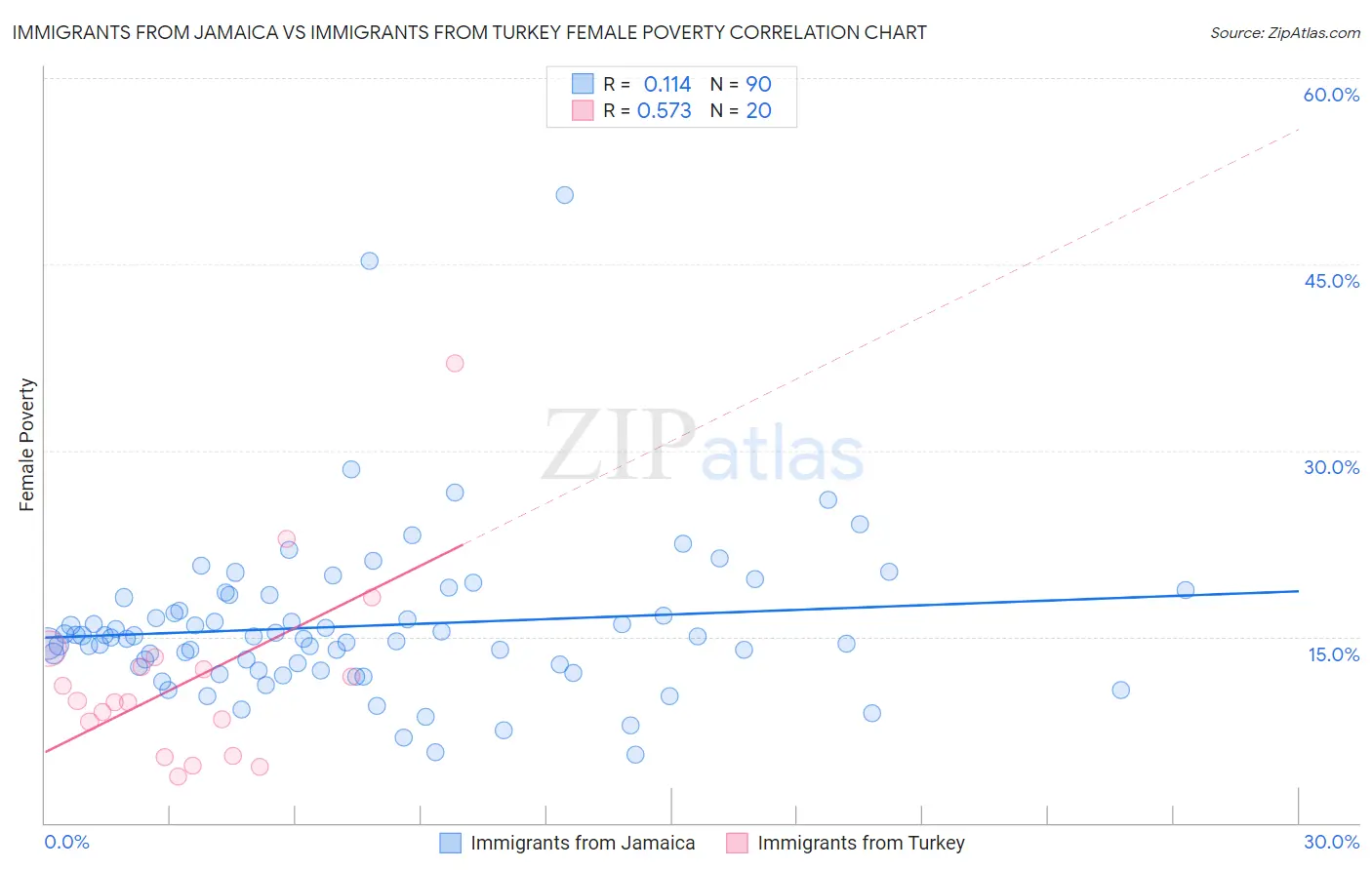 Immigrants from Jamaica vs Immigrants from Turkey Female Poverty