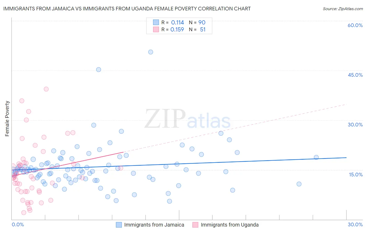 Immigrants from Jamaica vs Immigrants from Uganda Female Poverty