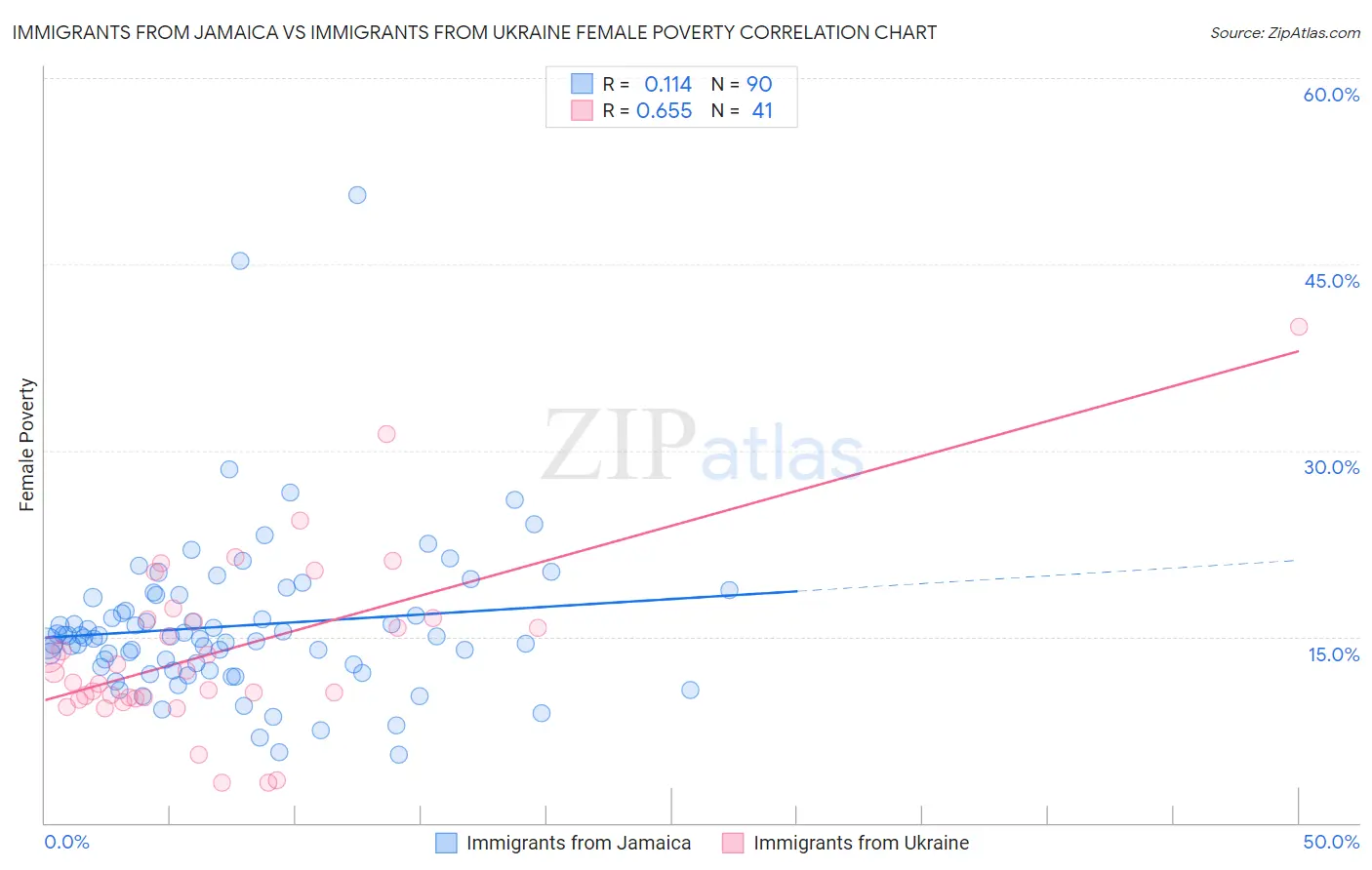 Immigrants from Jamaica vs Immigrants from Ukraine Female Poverty