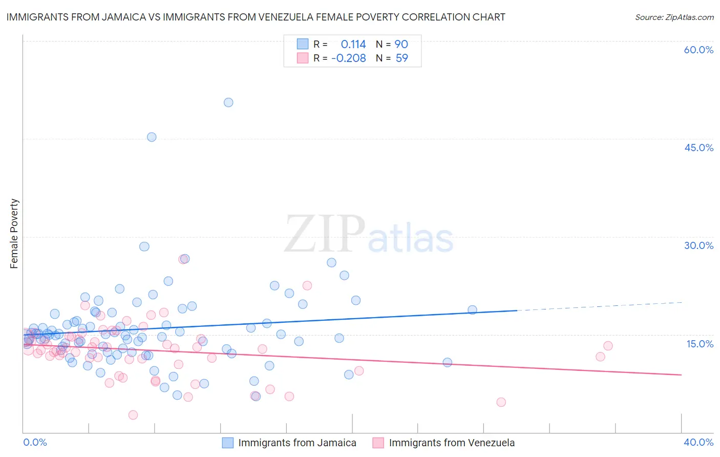 Immigrants from Jamaica vs Immigrants from Venezuela Female Poverty