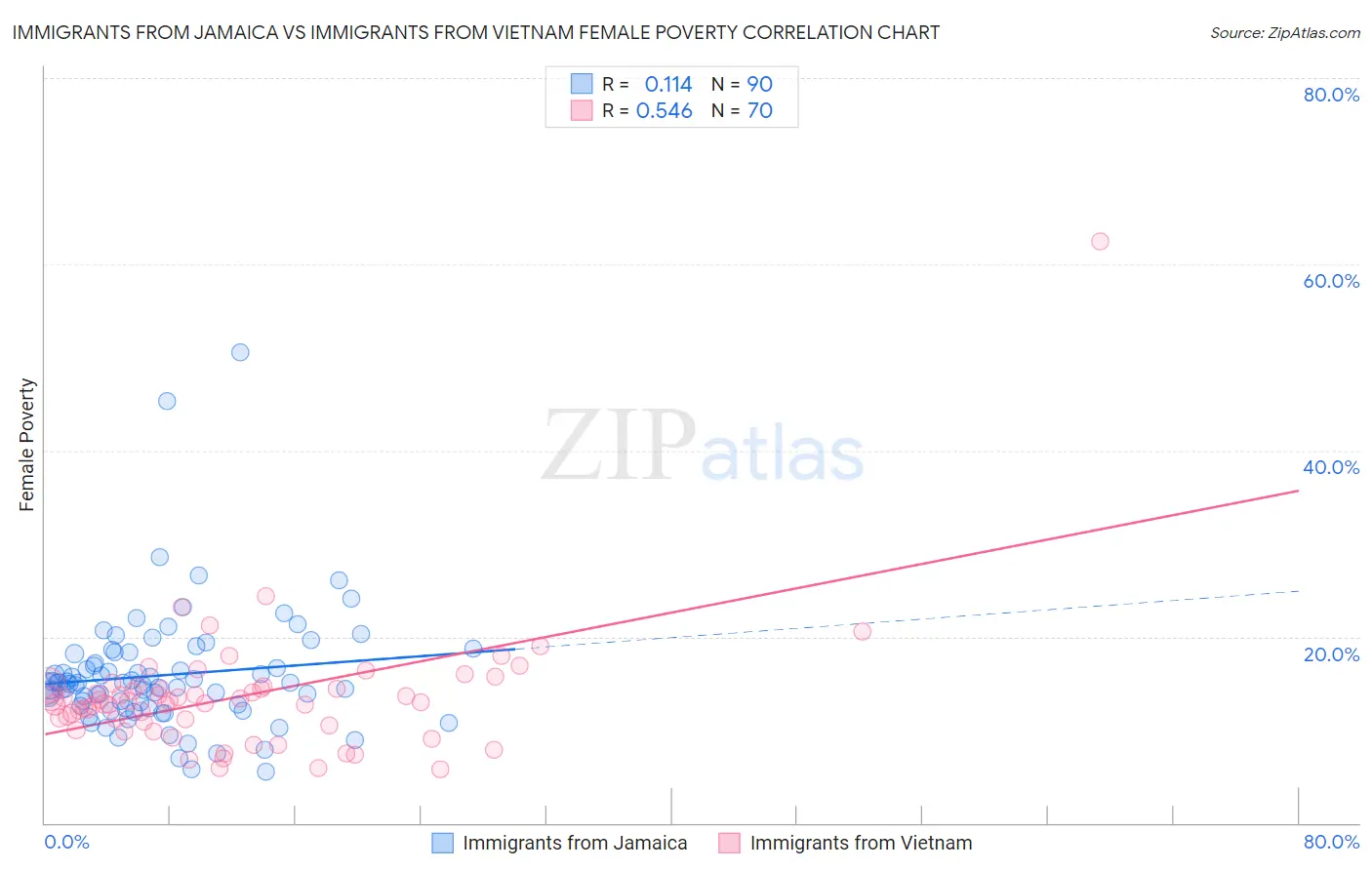 Immigrants from Jamaica vs Immigrants from Vietnam Female Poverty