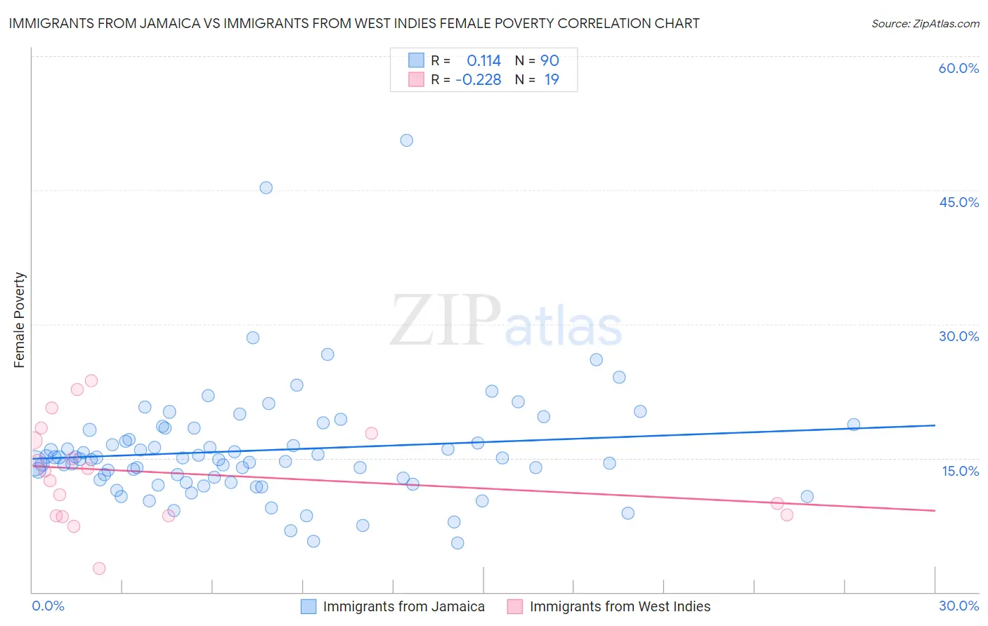 Immigrants from Jamaica vs Immigrants from West Indies Female Poverty