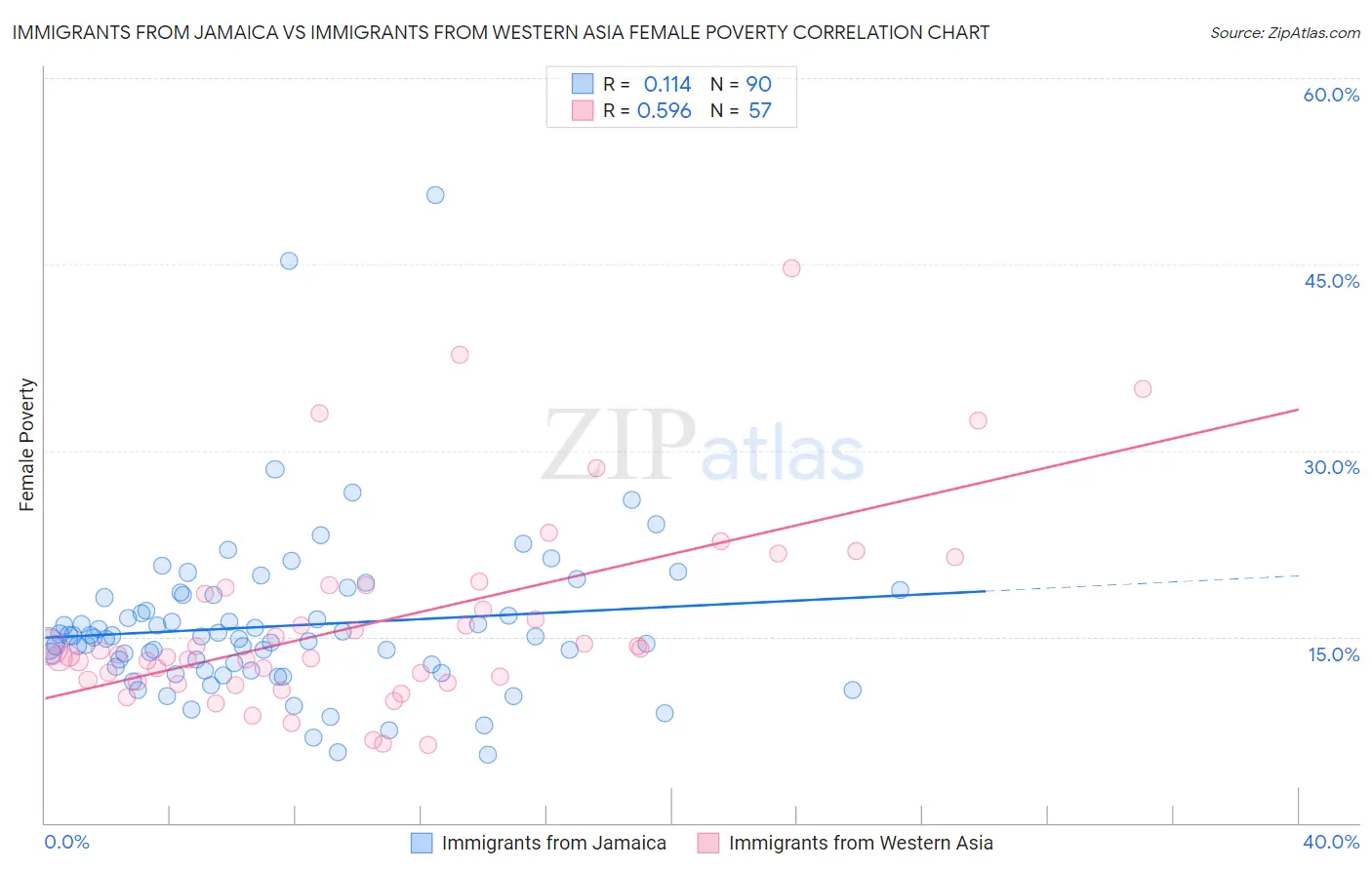 Immigrants from Jamaica vs Immigrants from Western Asia Female Poverty