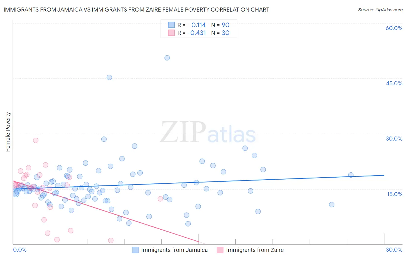 Immigrants from Jamaica vs Immigrants from Zaire Female Poverty