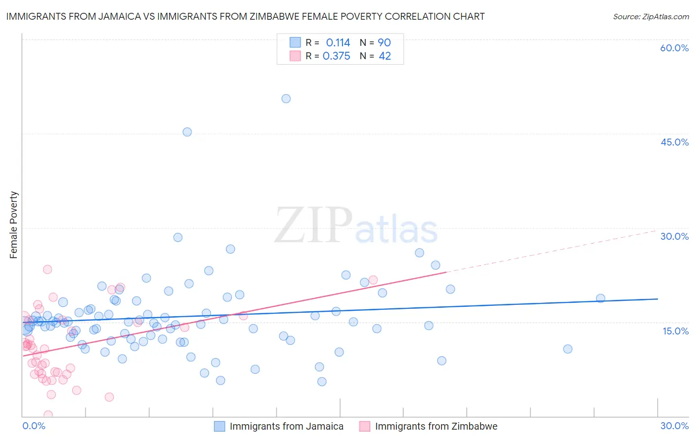 Immigrants from Jamaica vs Immigrants from Zimbabwe Female Poverty