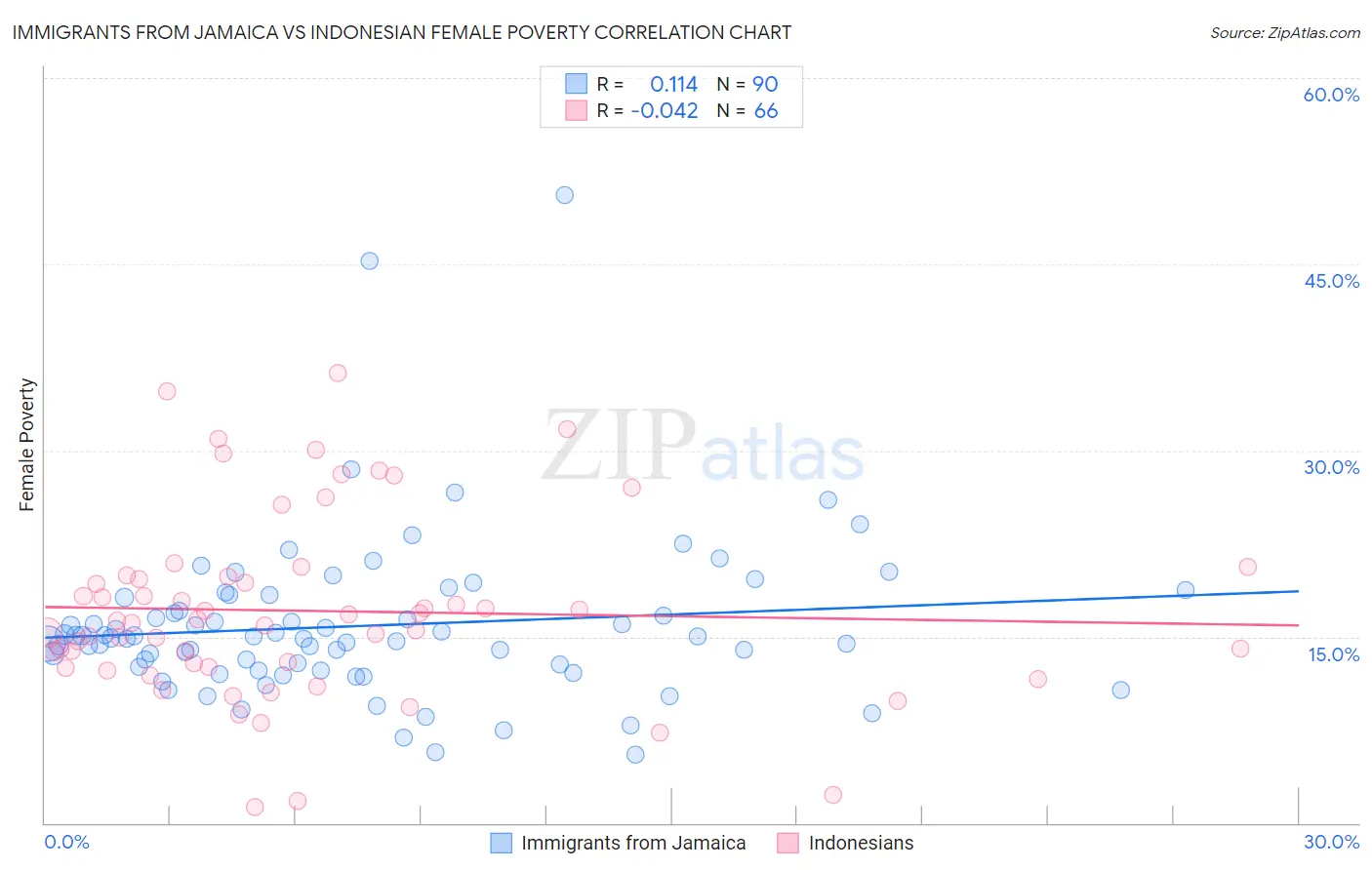 Immigrants from Jamaica vs Indonesian Female Poverty